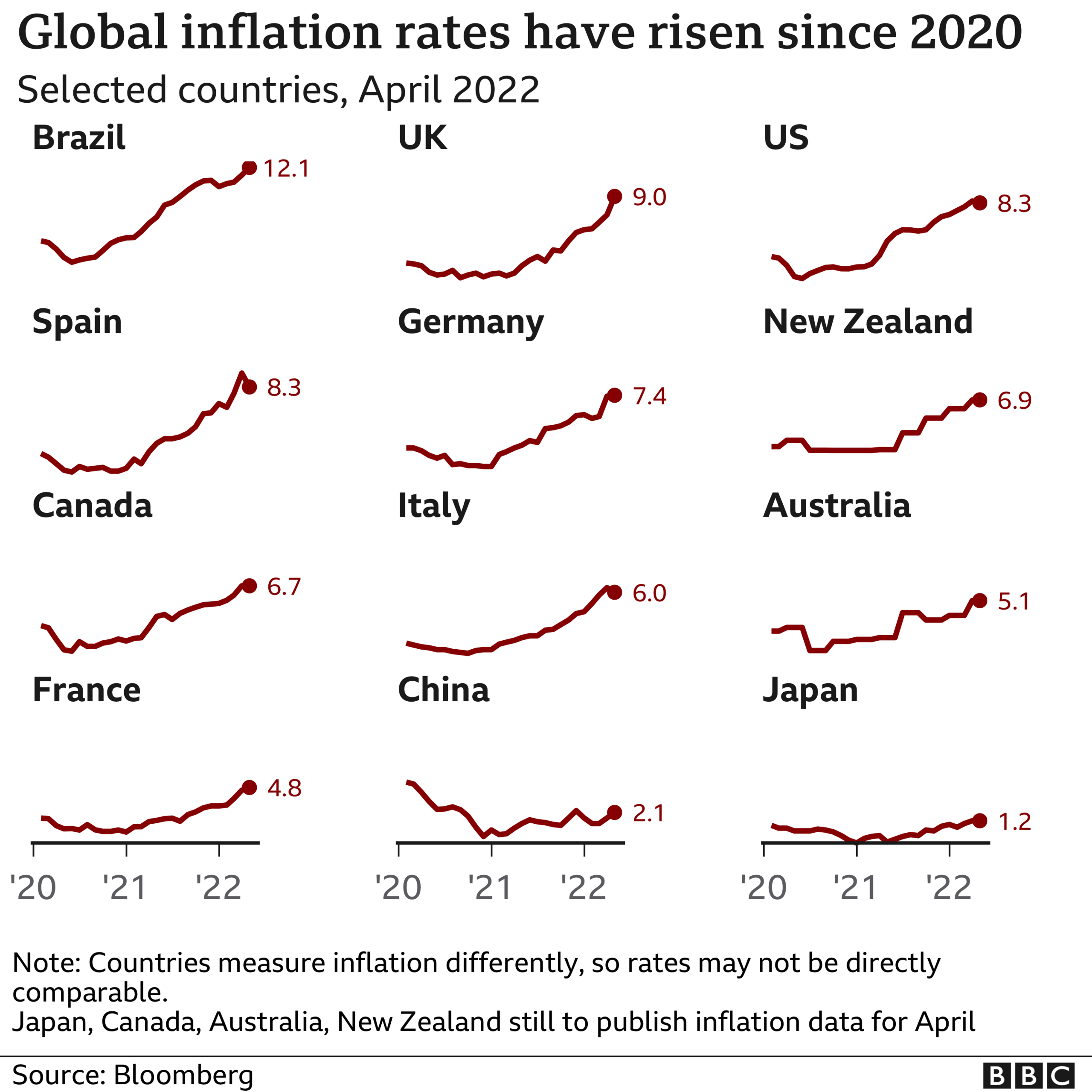 international inflation chart