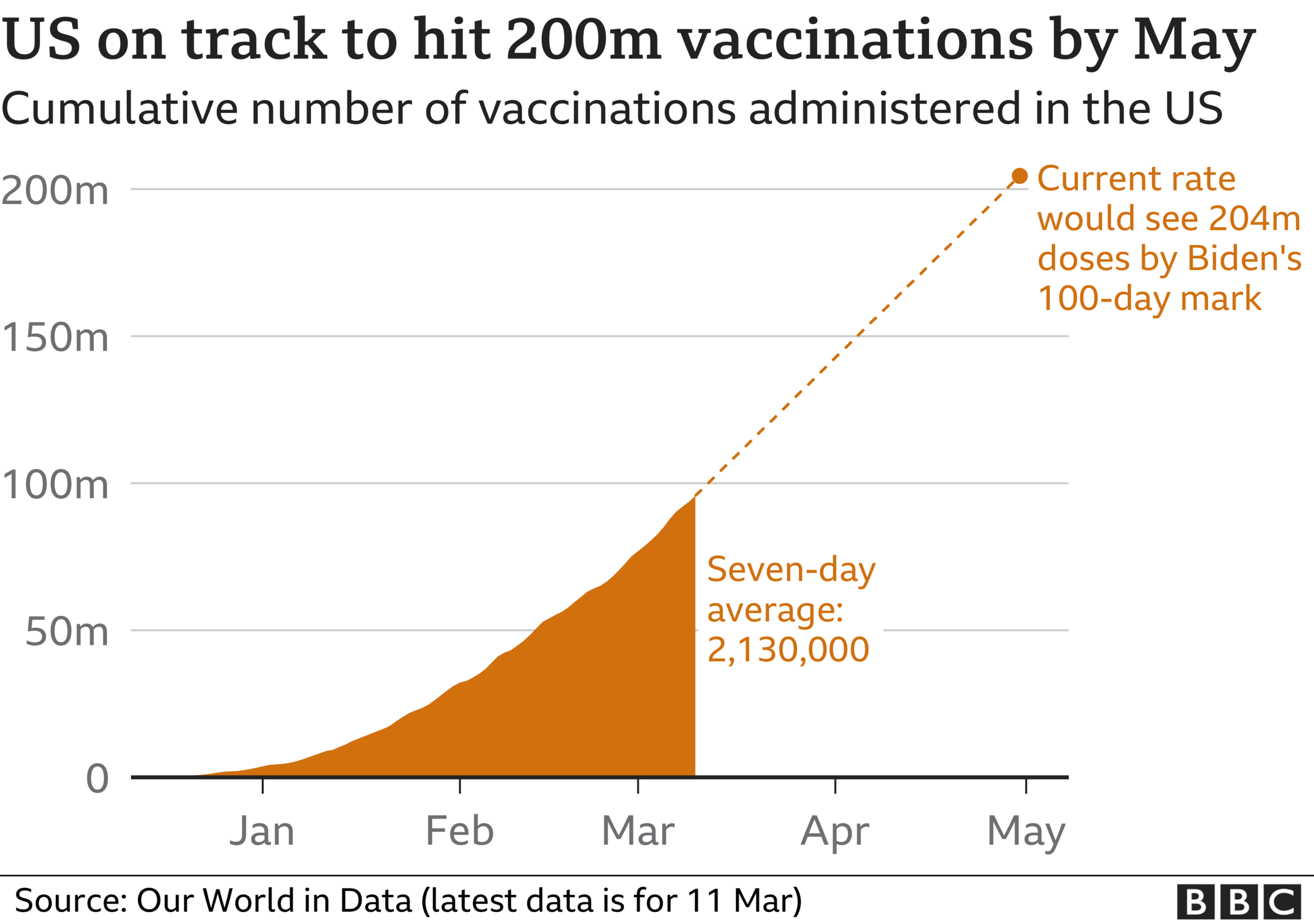 US vaccination figures. Updated 12 March