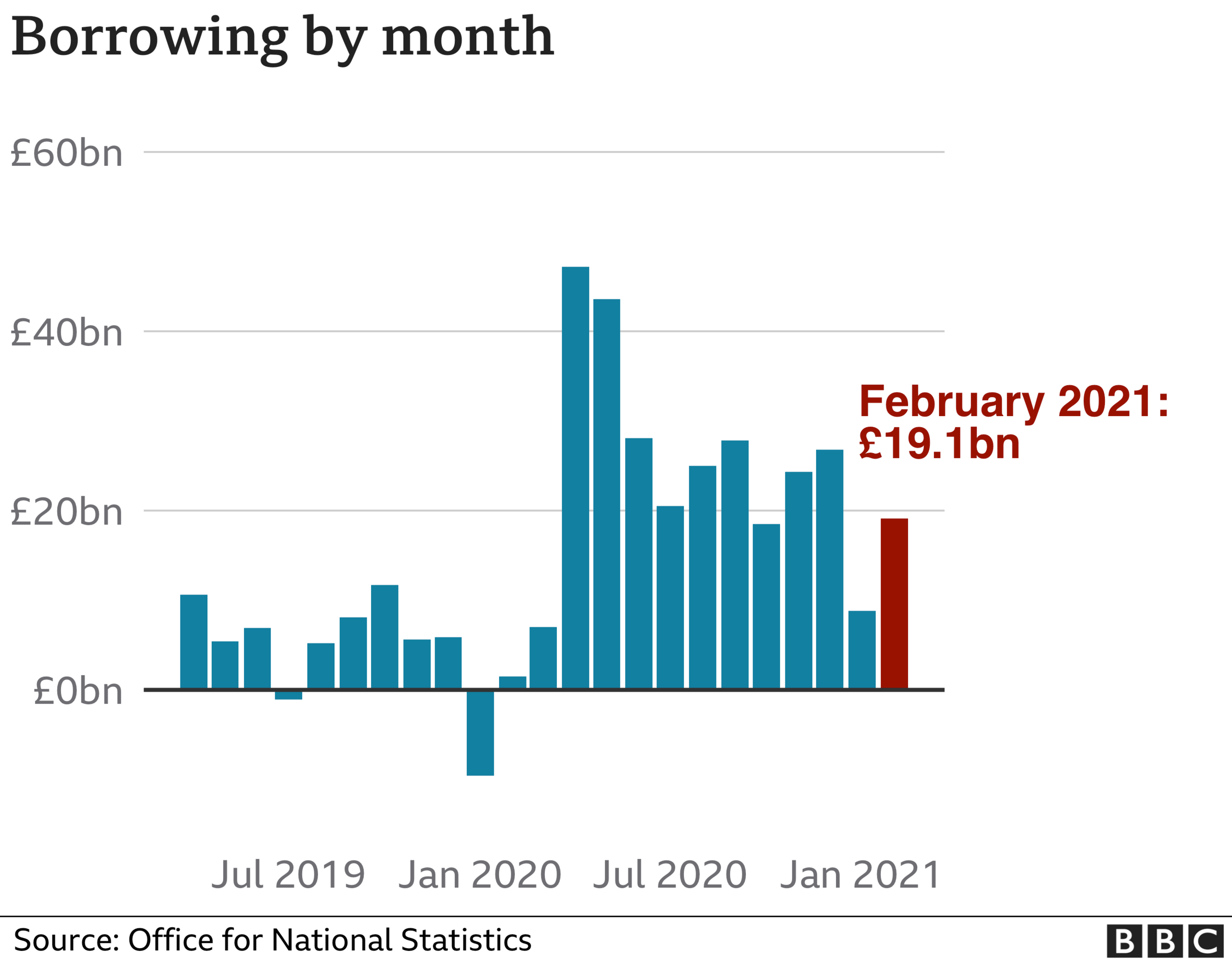 Borrowing chart