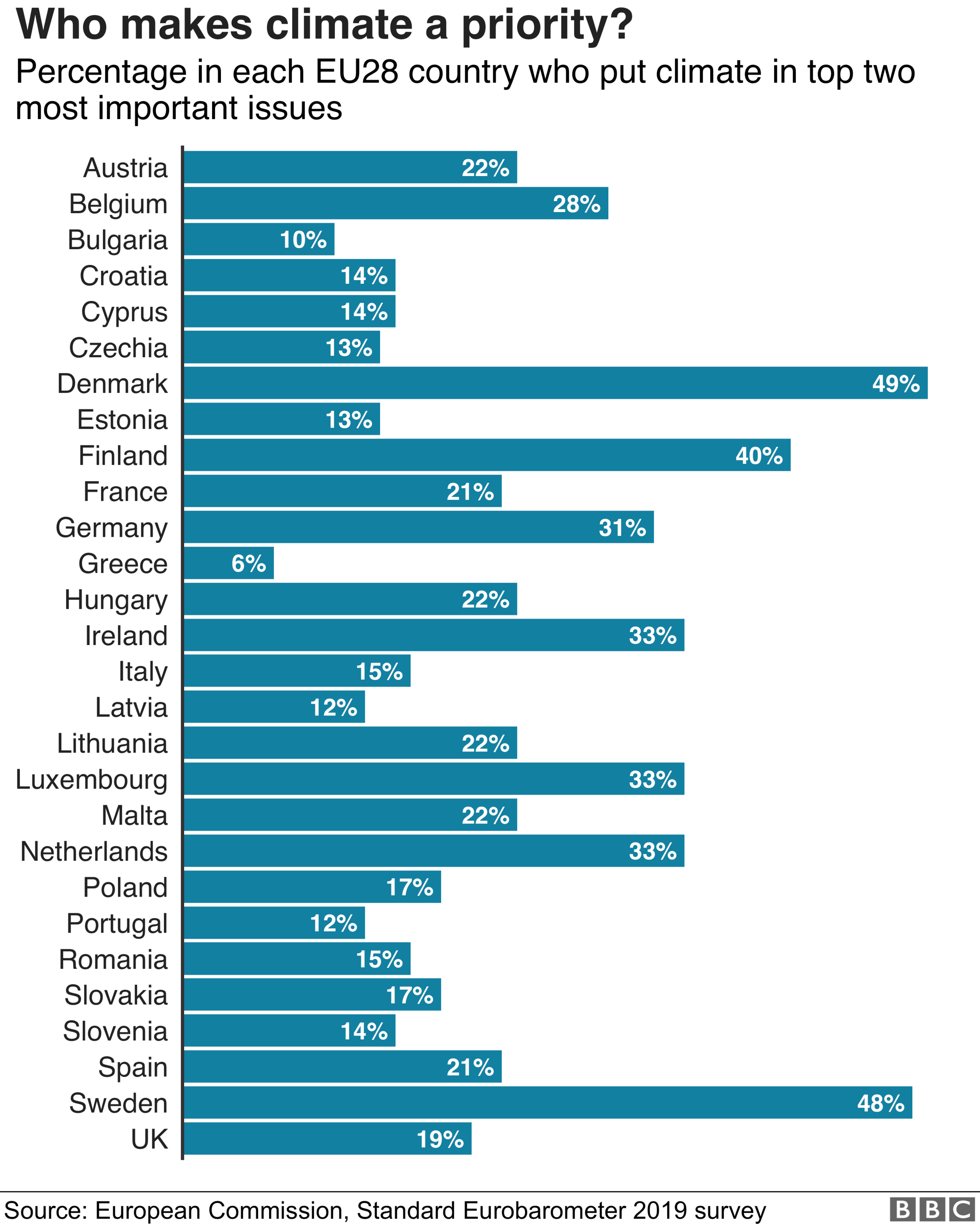 A graph showing who how different countries rate climate change as a problem