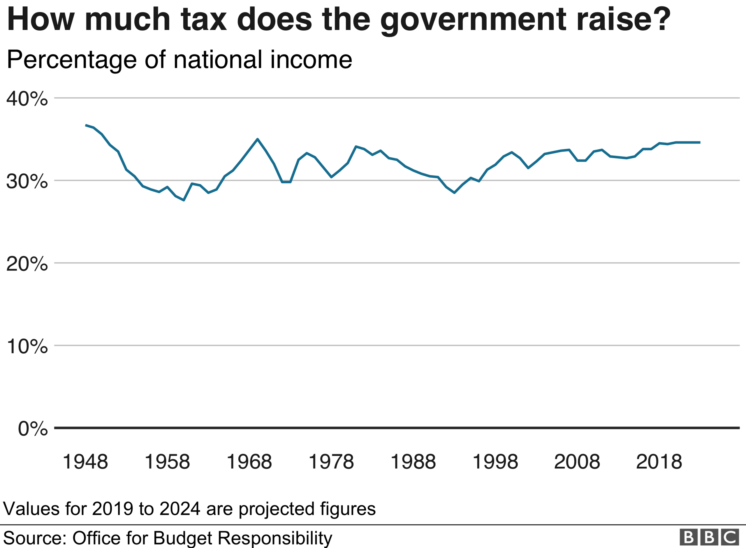 Chart showing taxes as a % of national income from 1948 to 2019