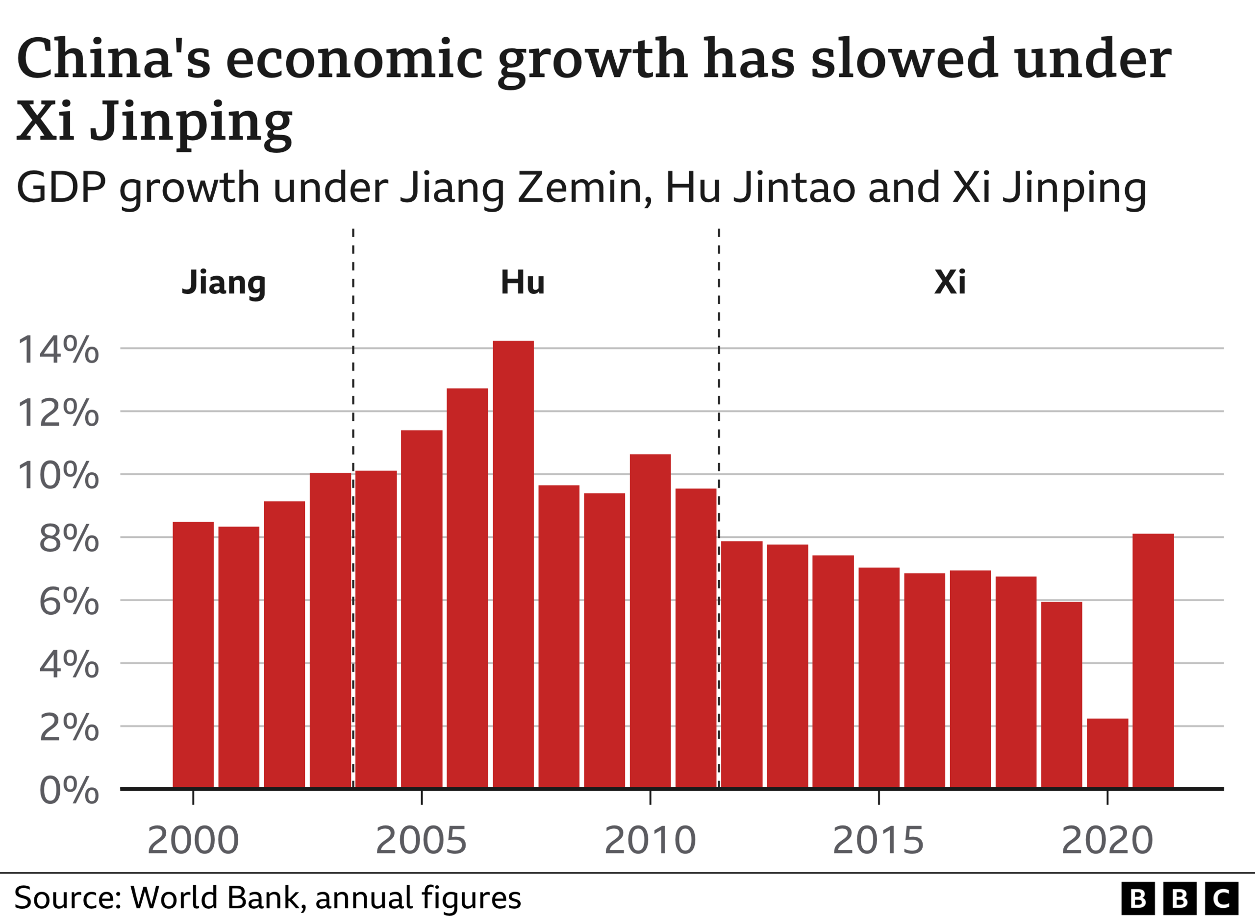 Chart showing GDP growth since 2000