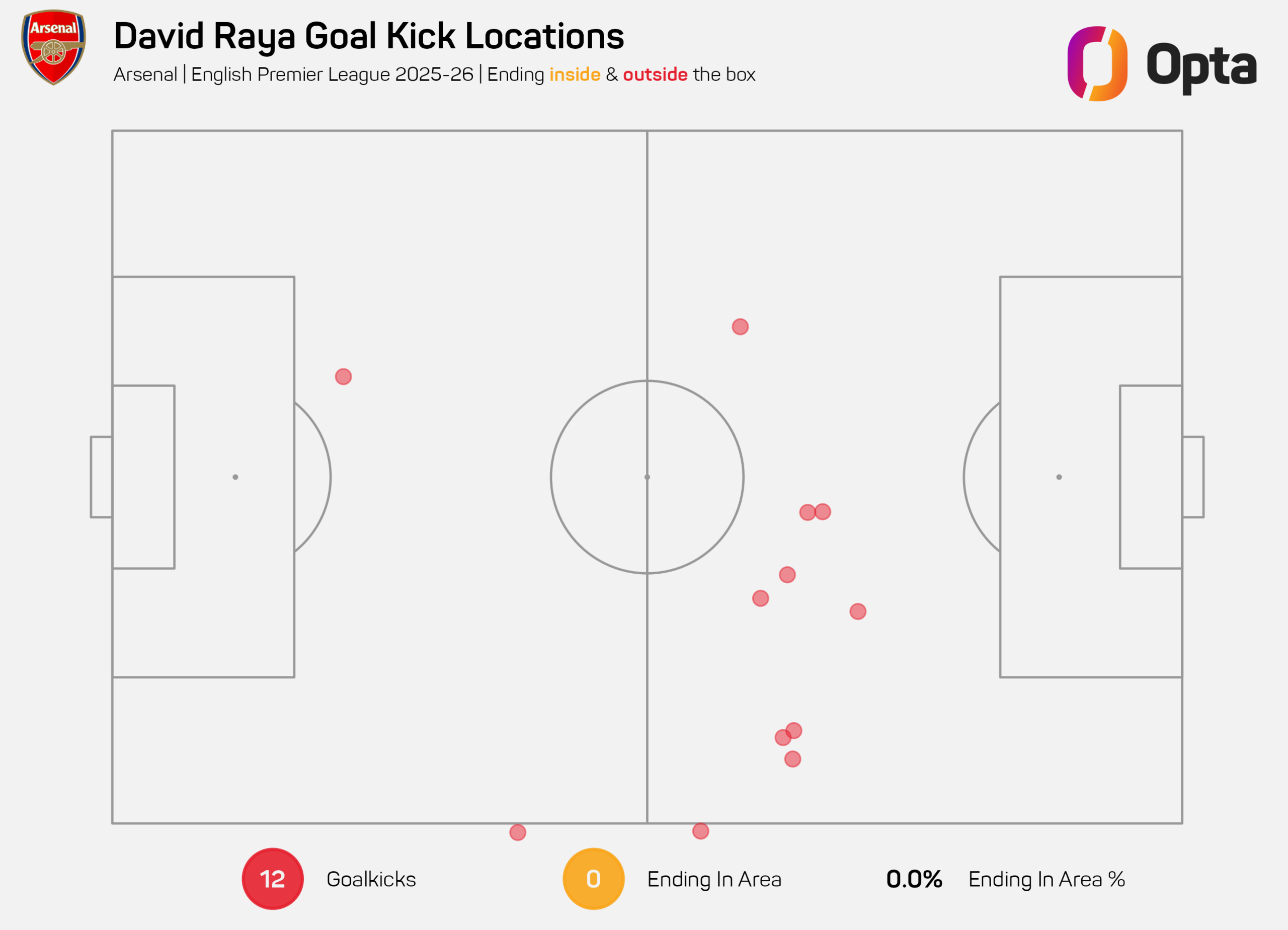 A graphic showing where Arsenal's goal-kicks have gone