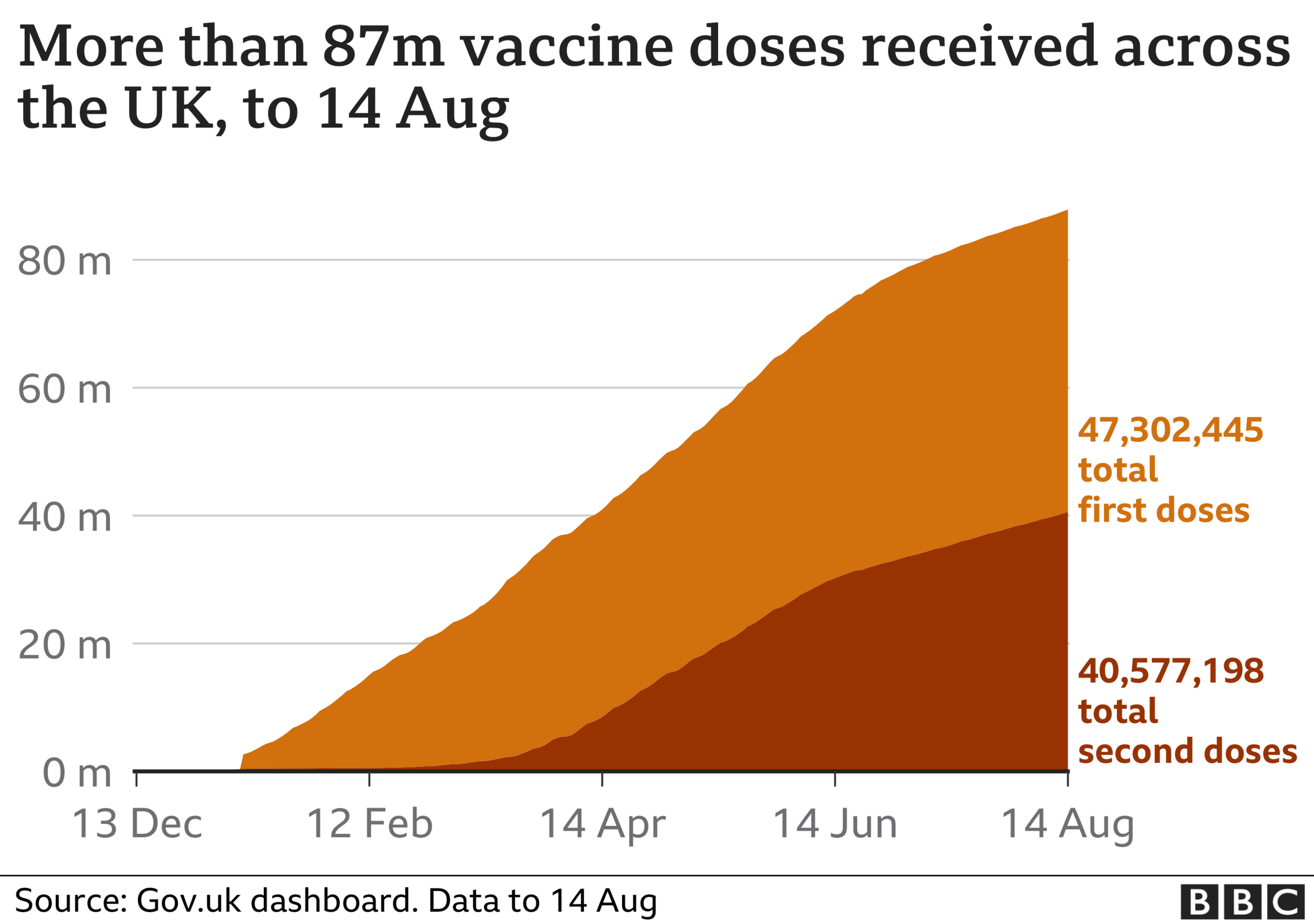 Vaccine doses graph