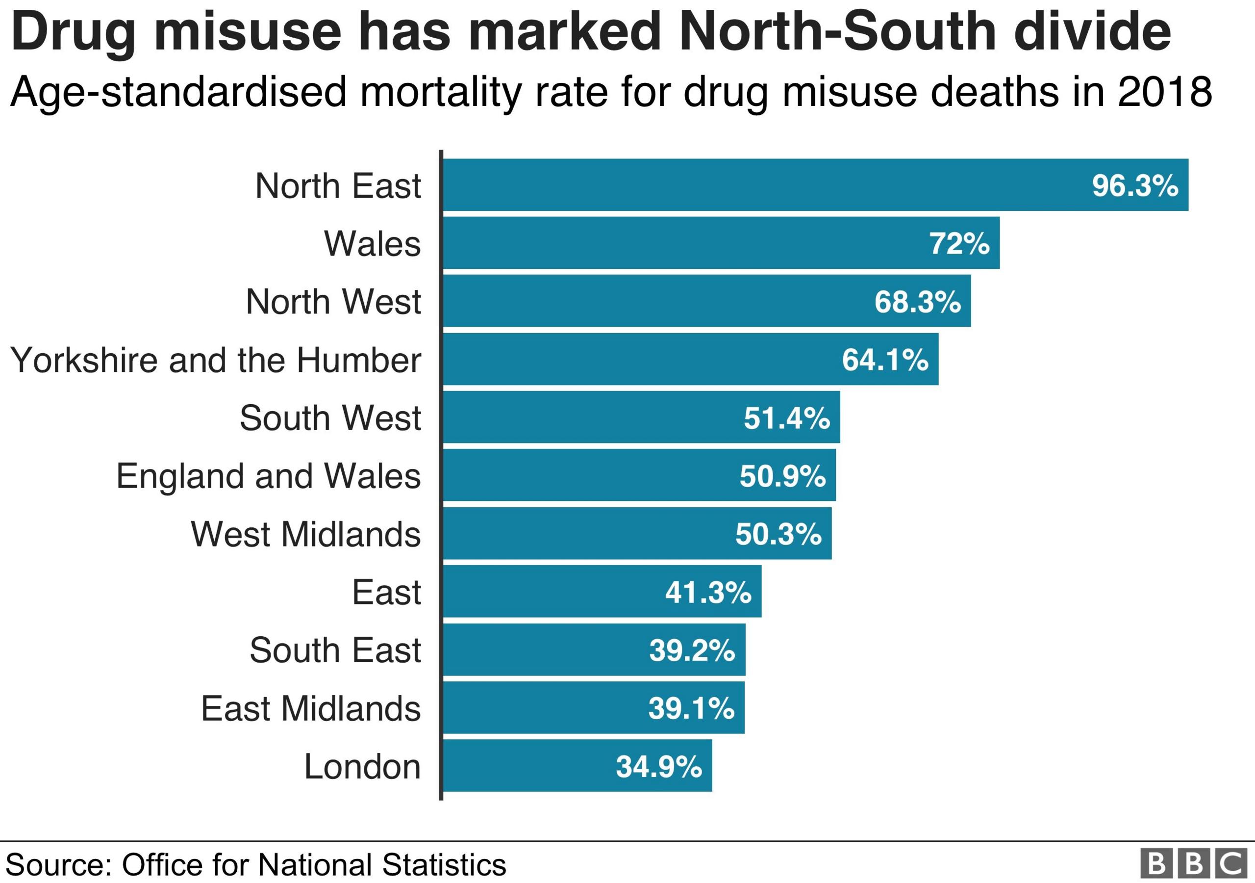 Chart showing drug age standardised mortality rates for drug misuse deaths by region and nation