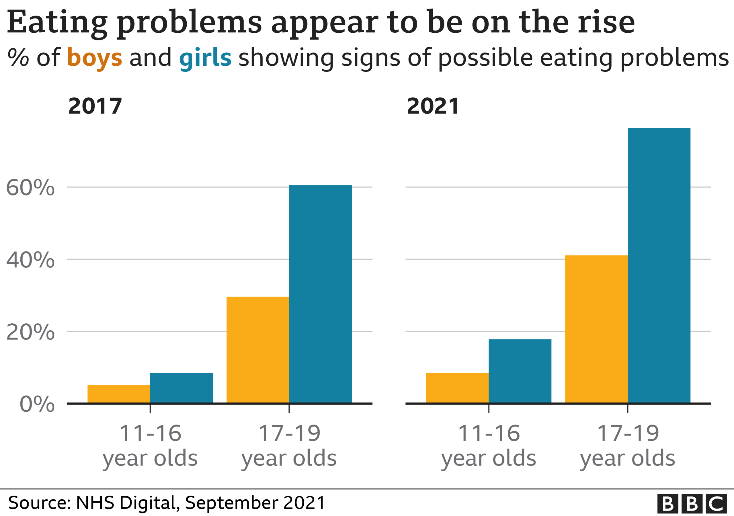 Eating problems are on the rise