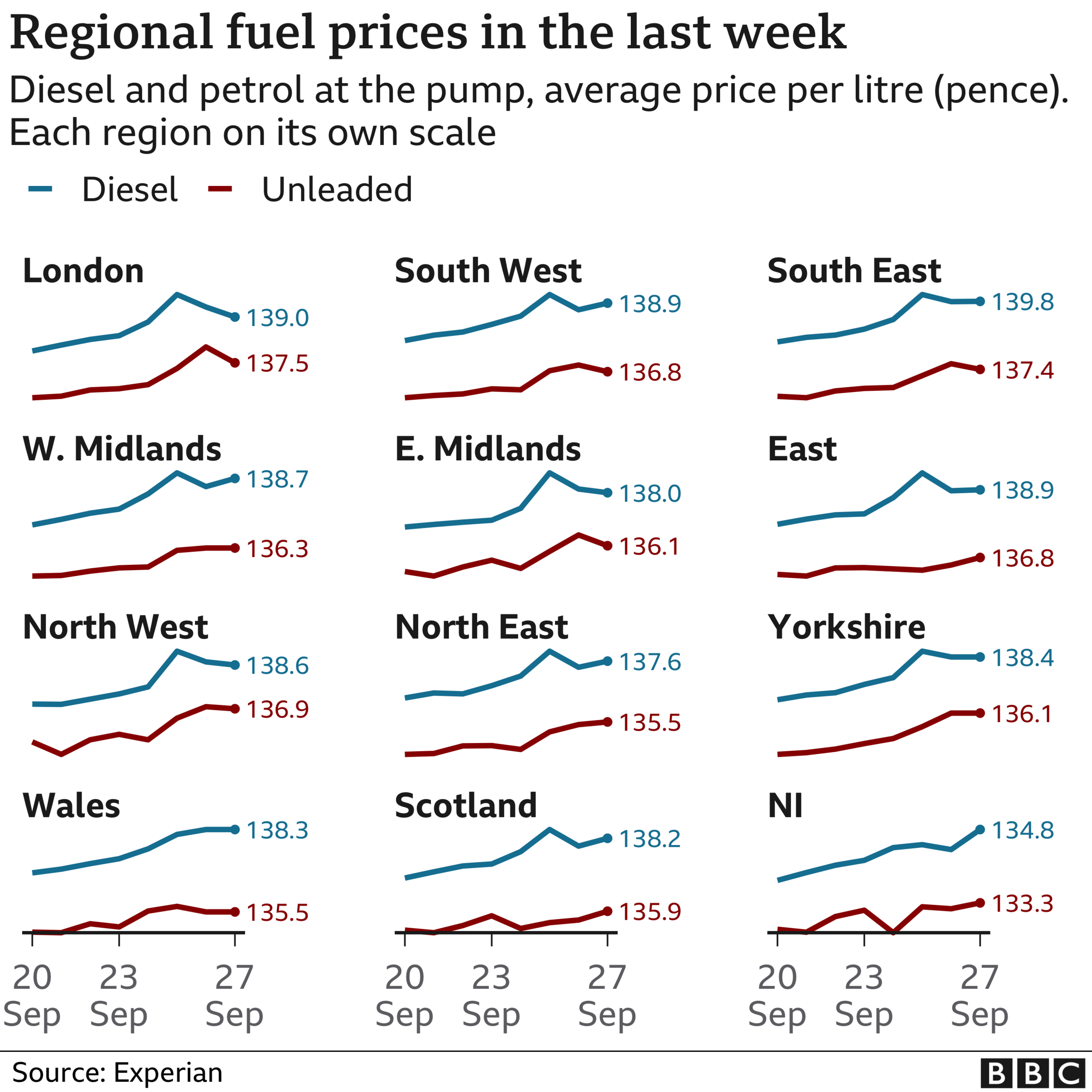 Regional fuel price chart