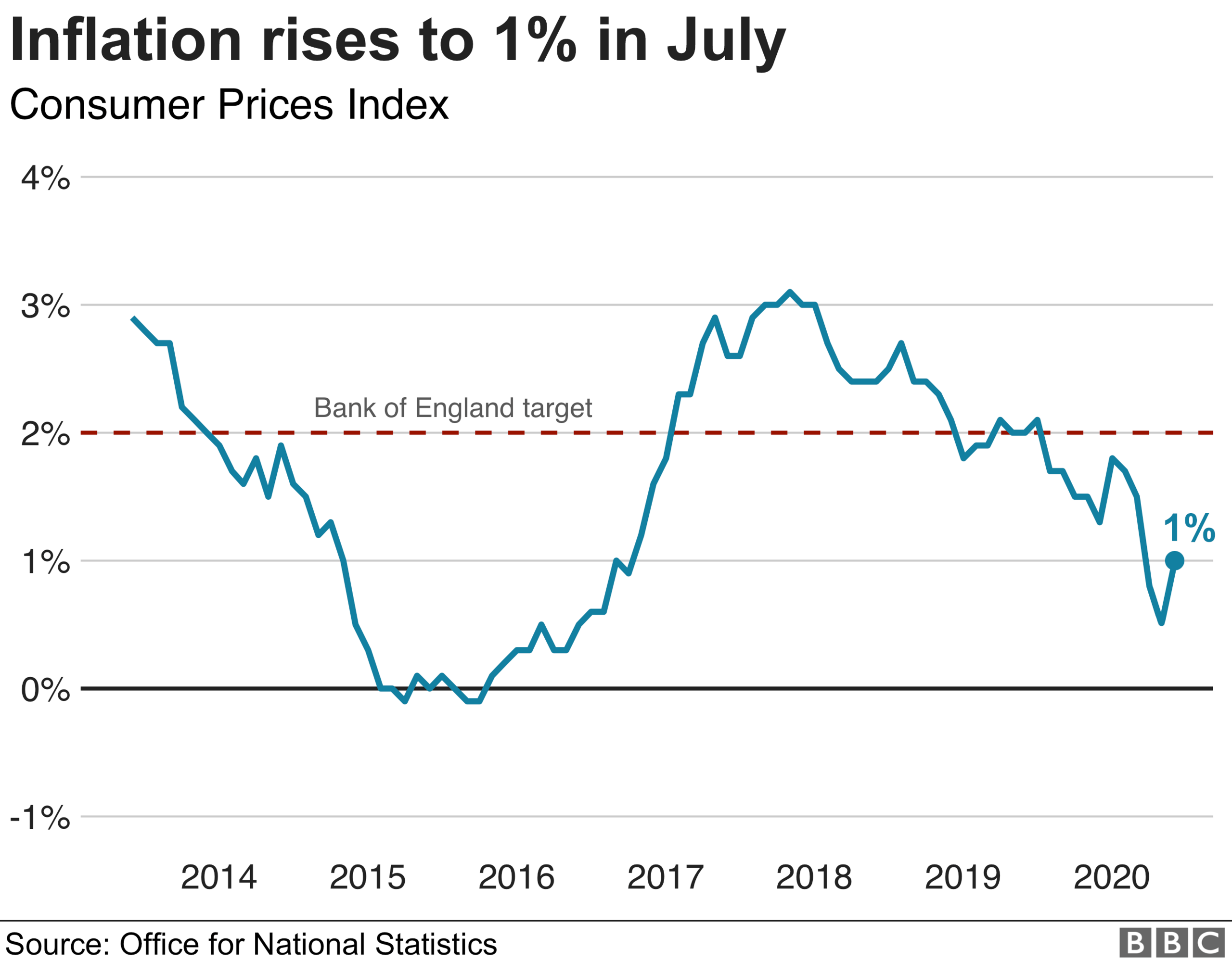 CPI chart for July showing inflate rate rise to 1%