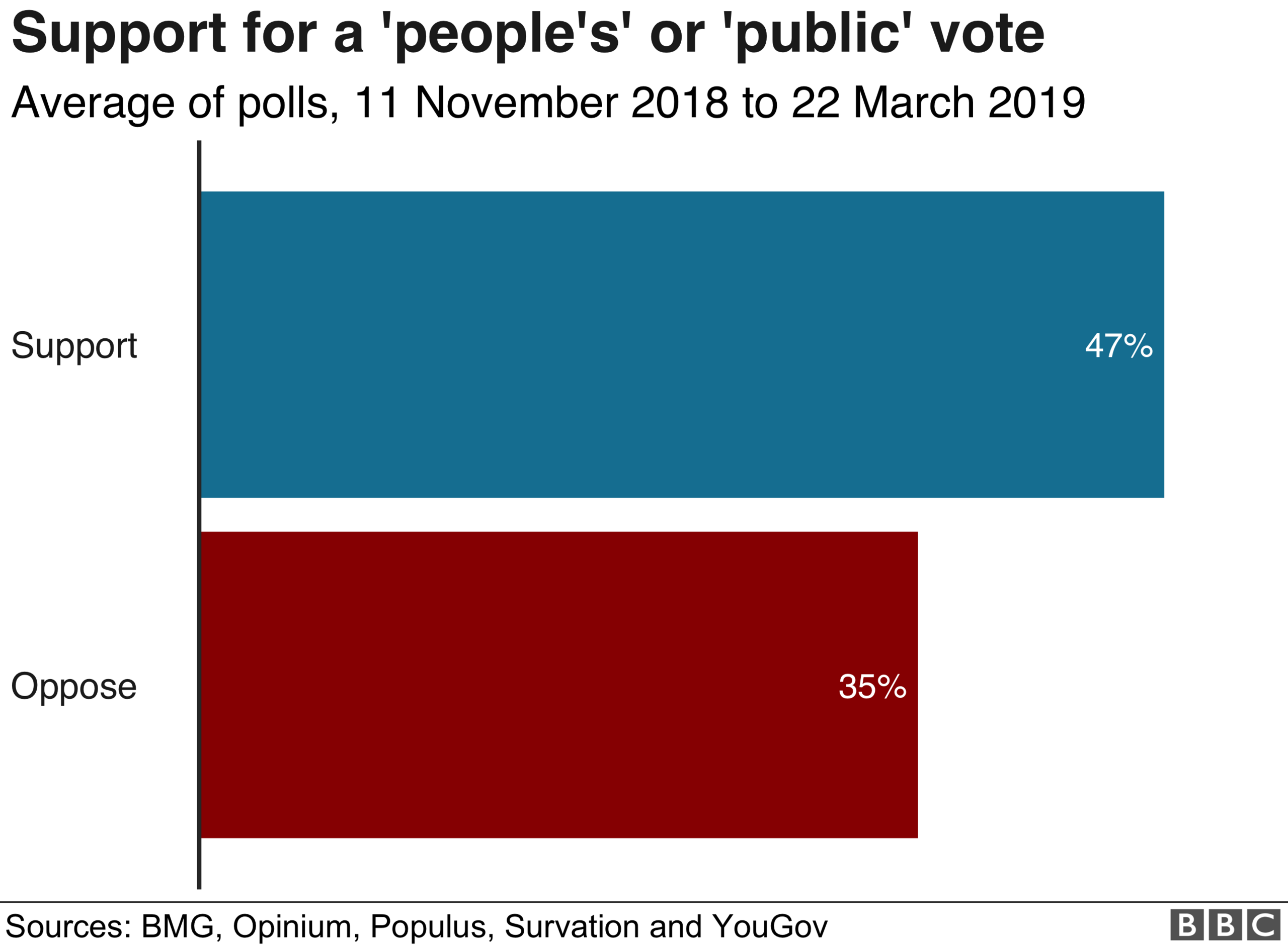 Chart showing support for a 'people's' or 'public' vote