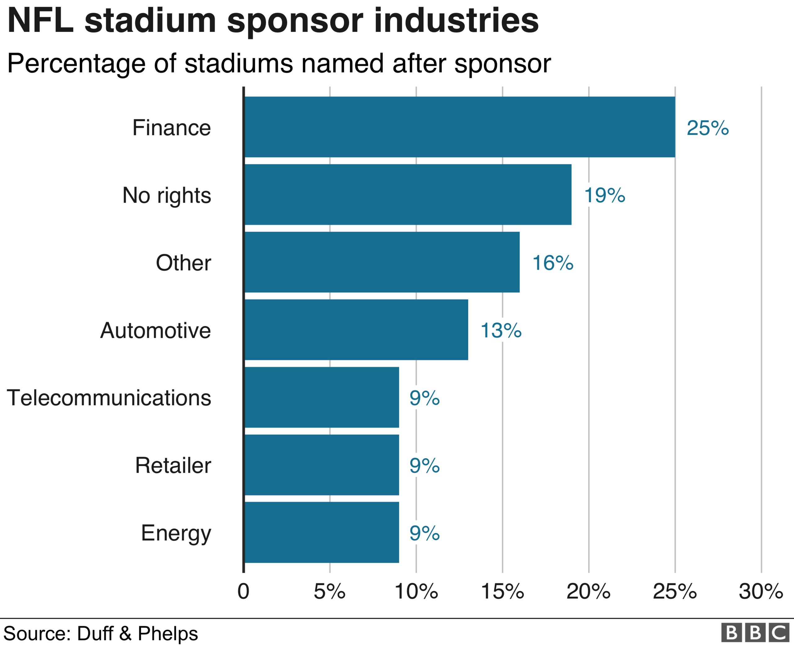 NFC Stadium rights deals