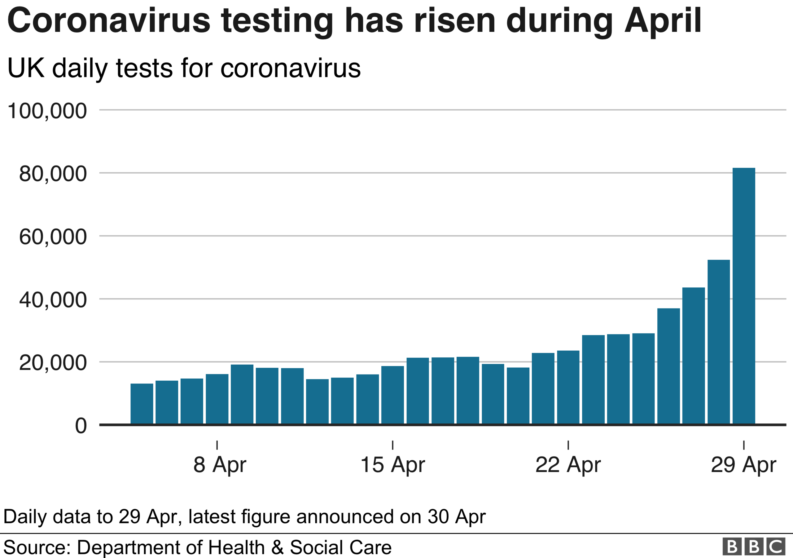 Chart showing the number of daily coronavirus tests during April