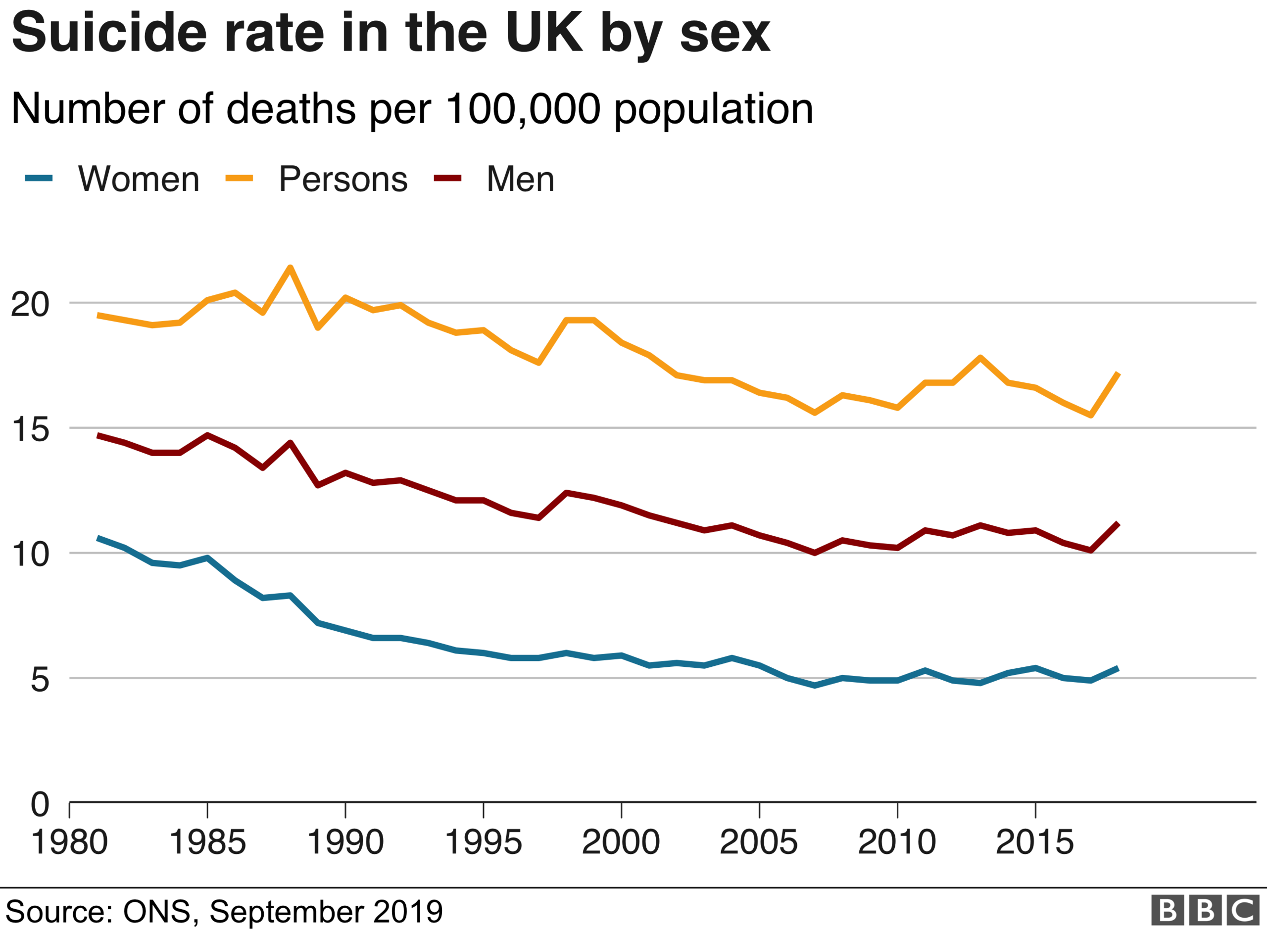 Chart showing suicide rate