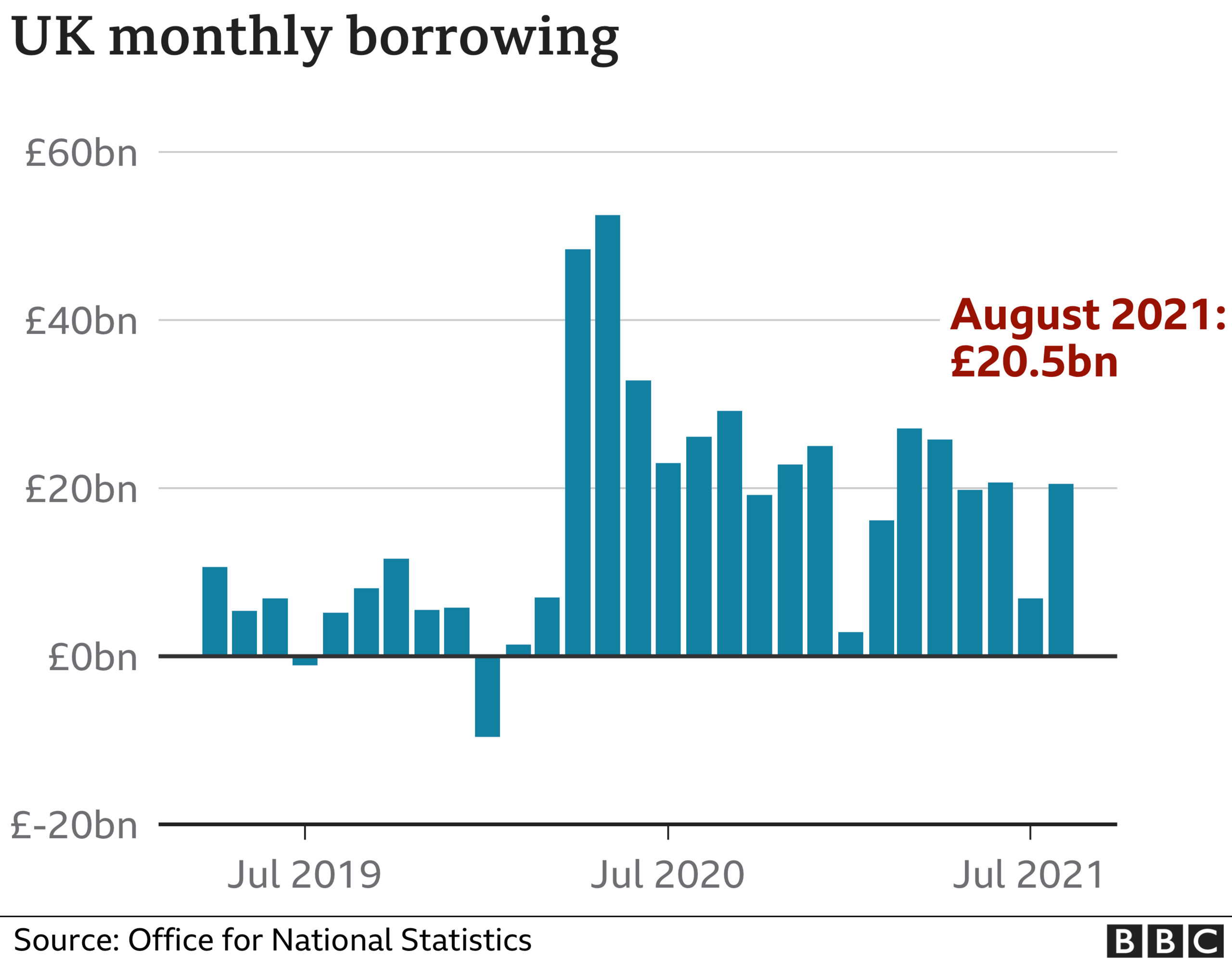 UK monthly borrowing chart