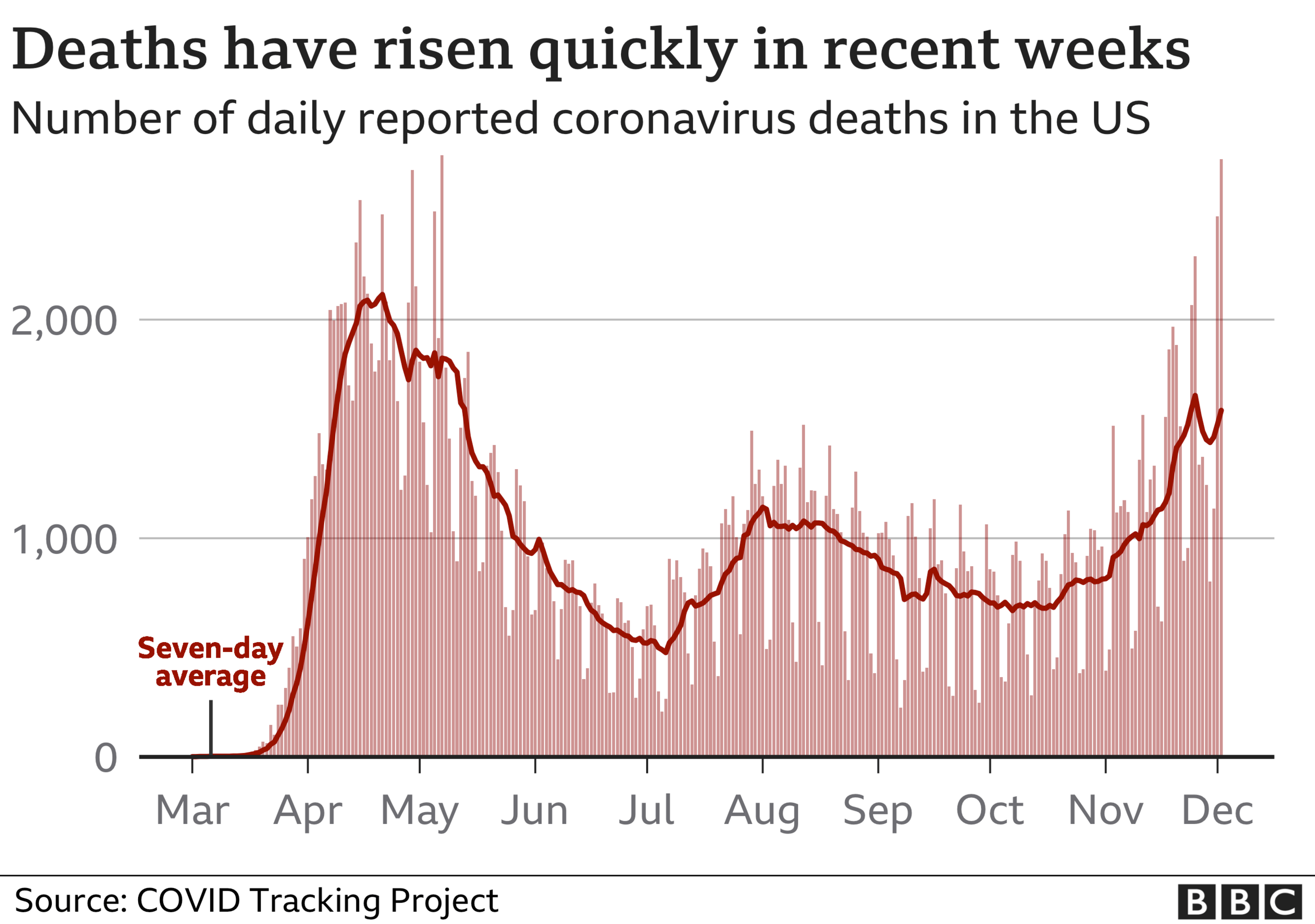 Chart of coronavirus deaths in the USA