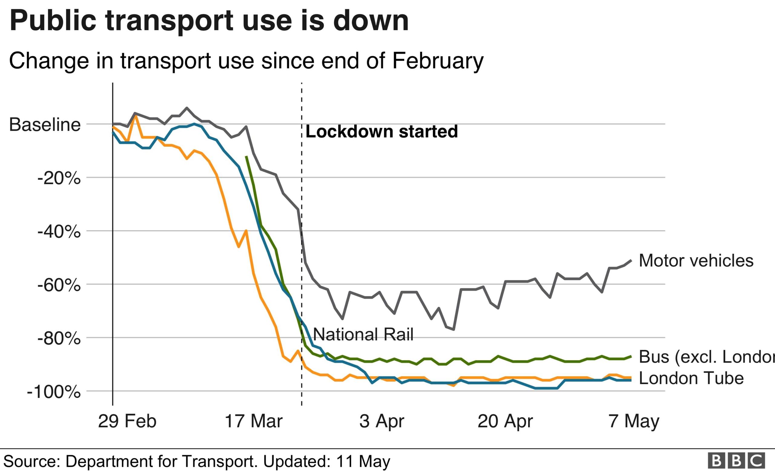 Chart showing change in travel use