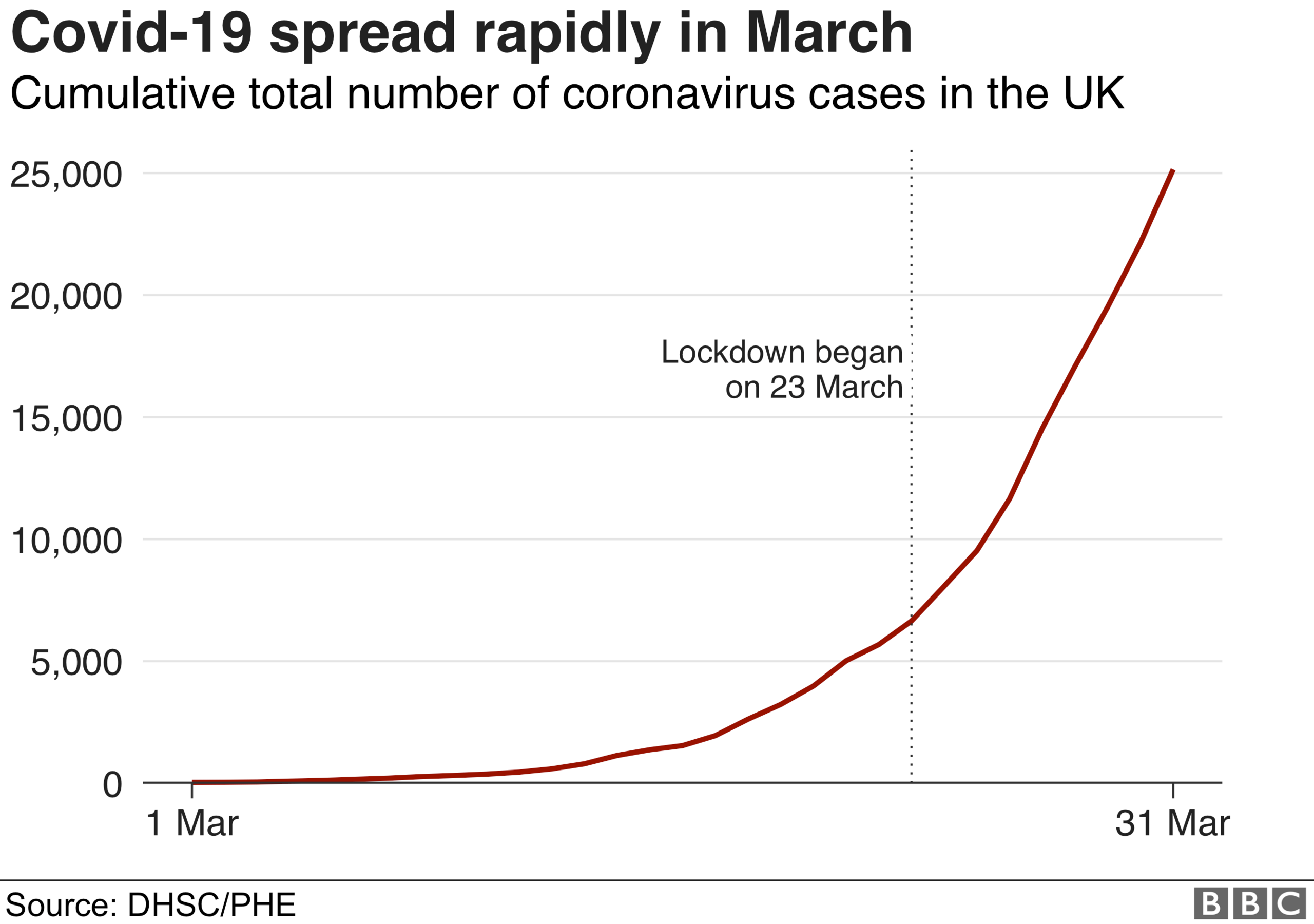 Covid 19 spread rapidly in March