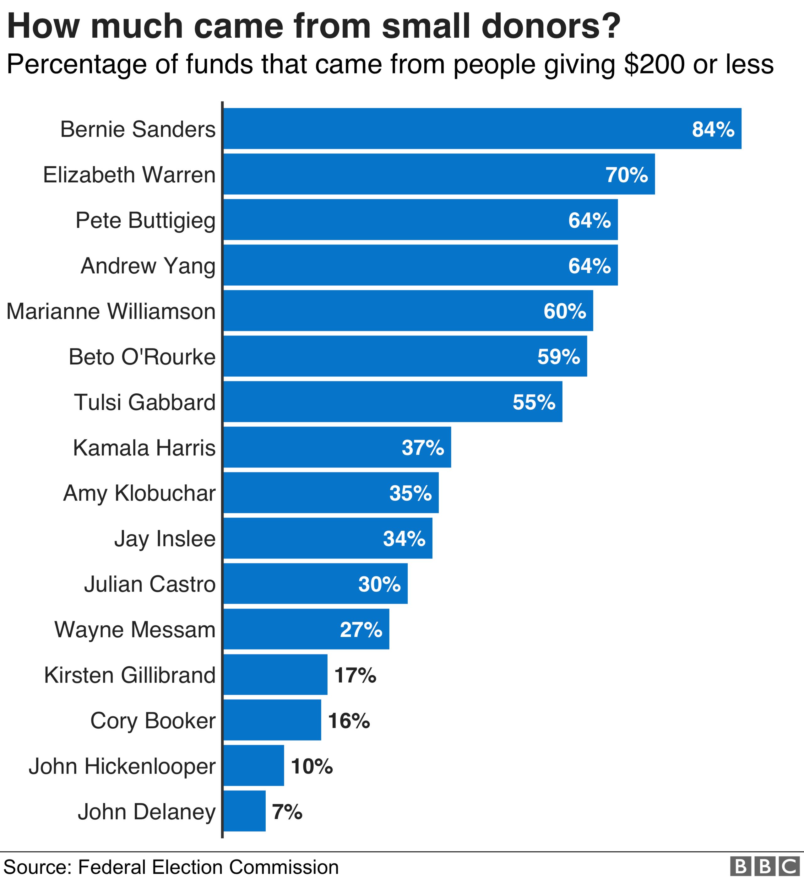 Graph showing donations from small donors