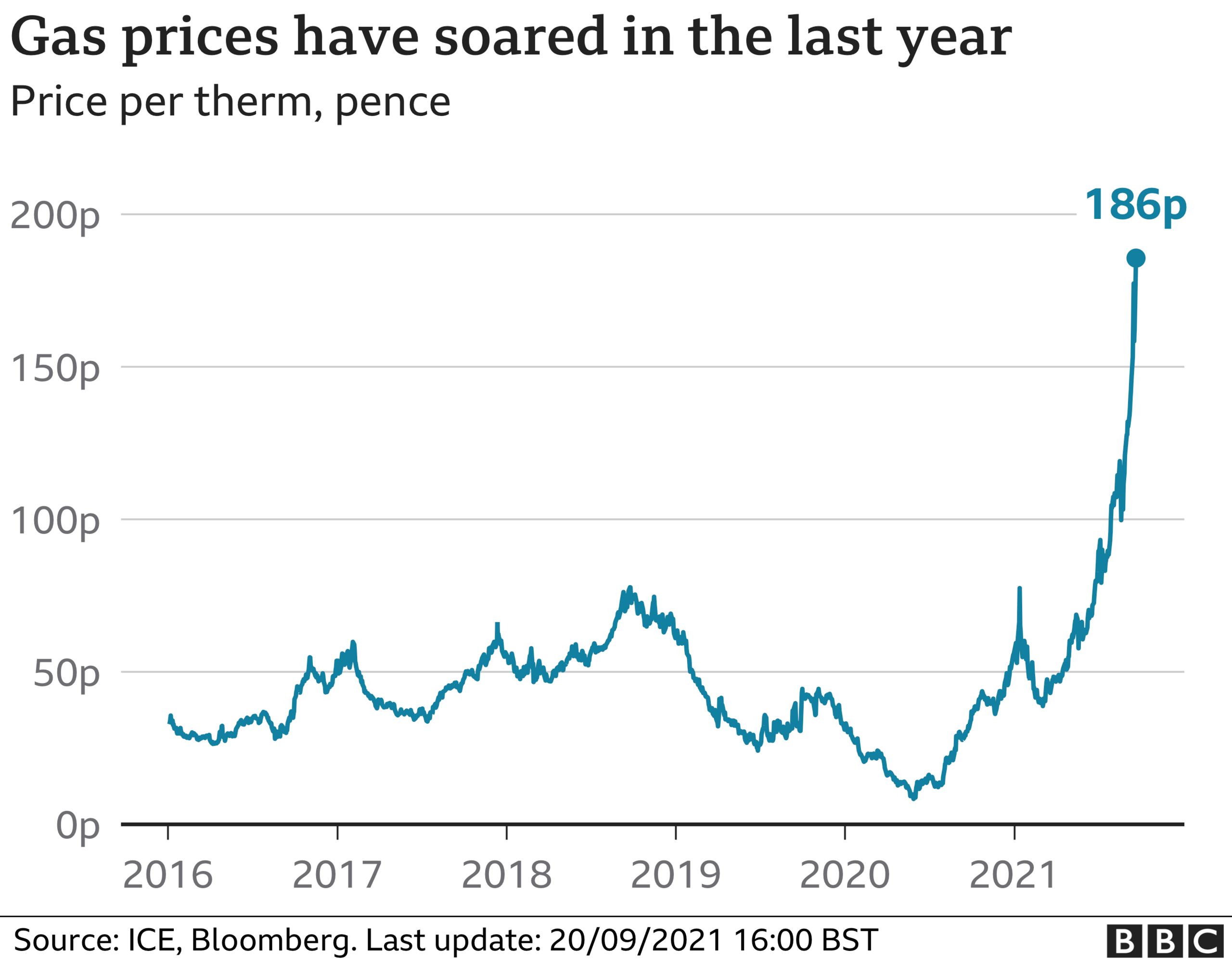 Gas price chat