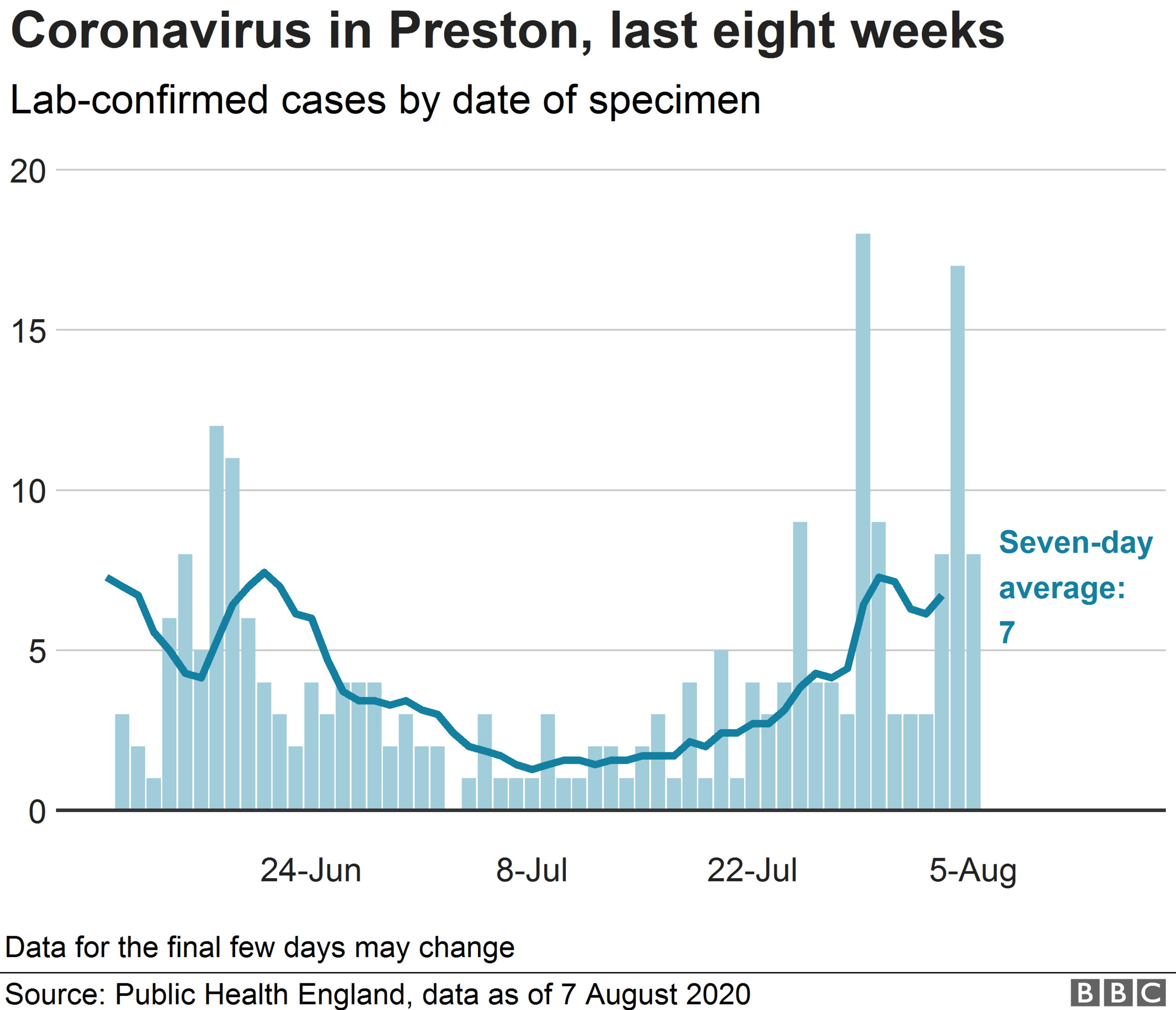 Chart showing coronavirus cases in Preston by date