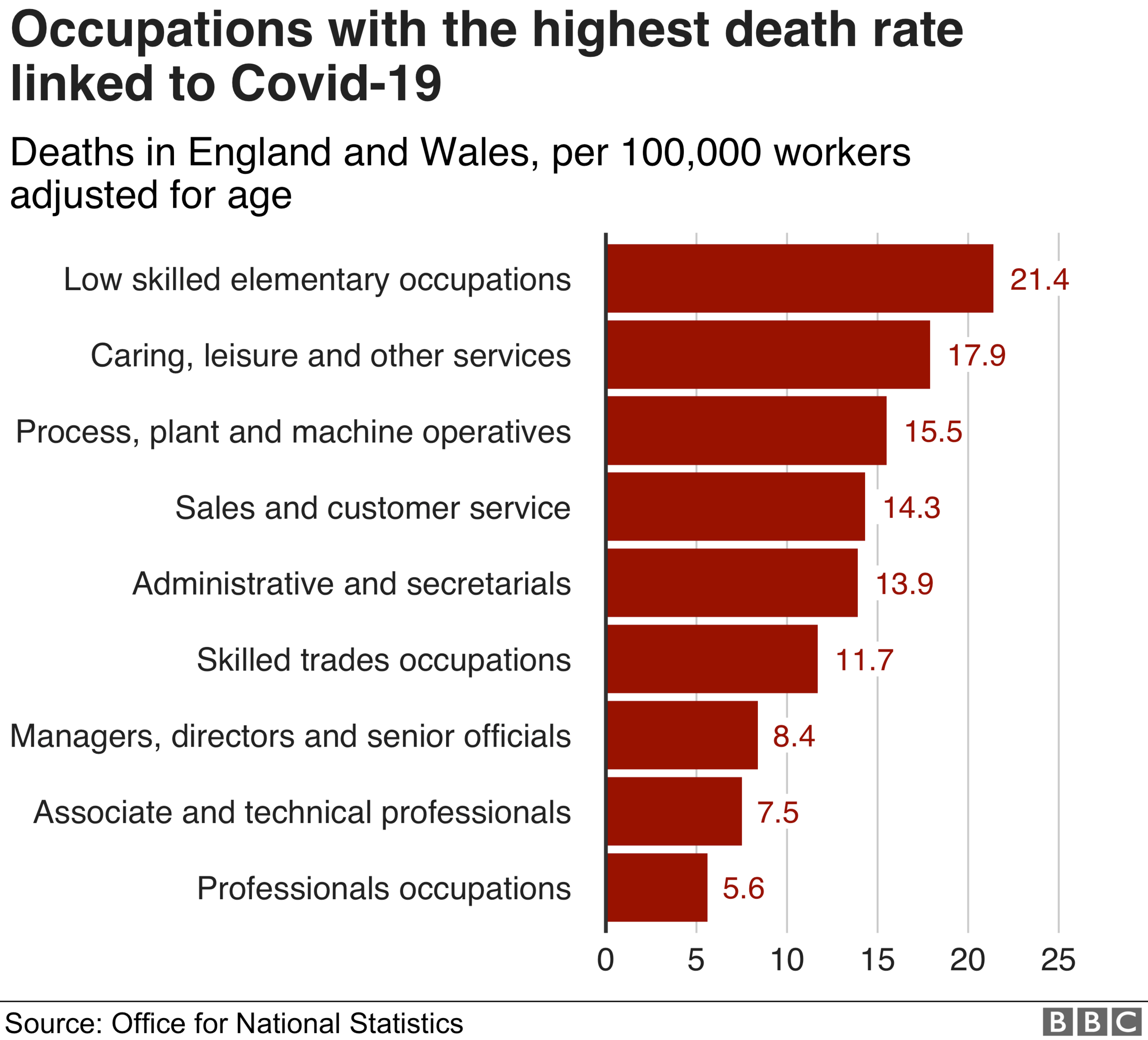 Occupations with highest death rates linked to Covid-19