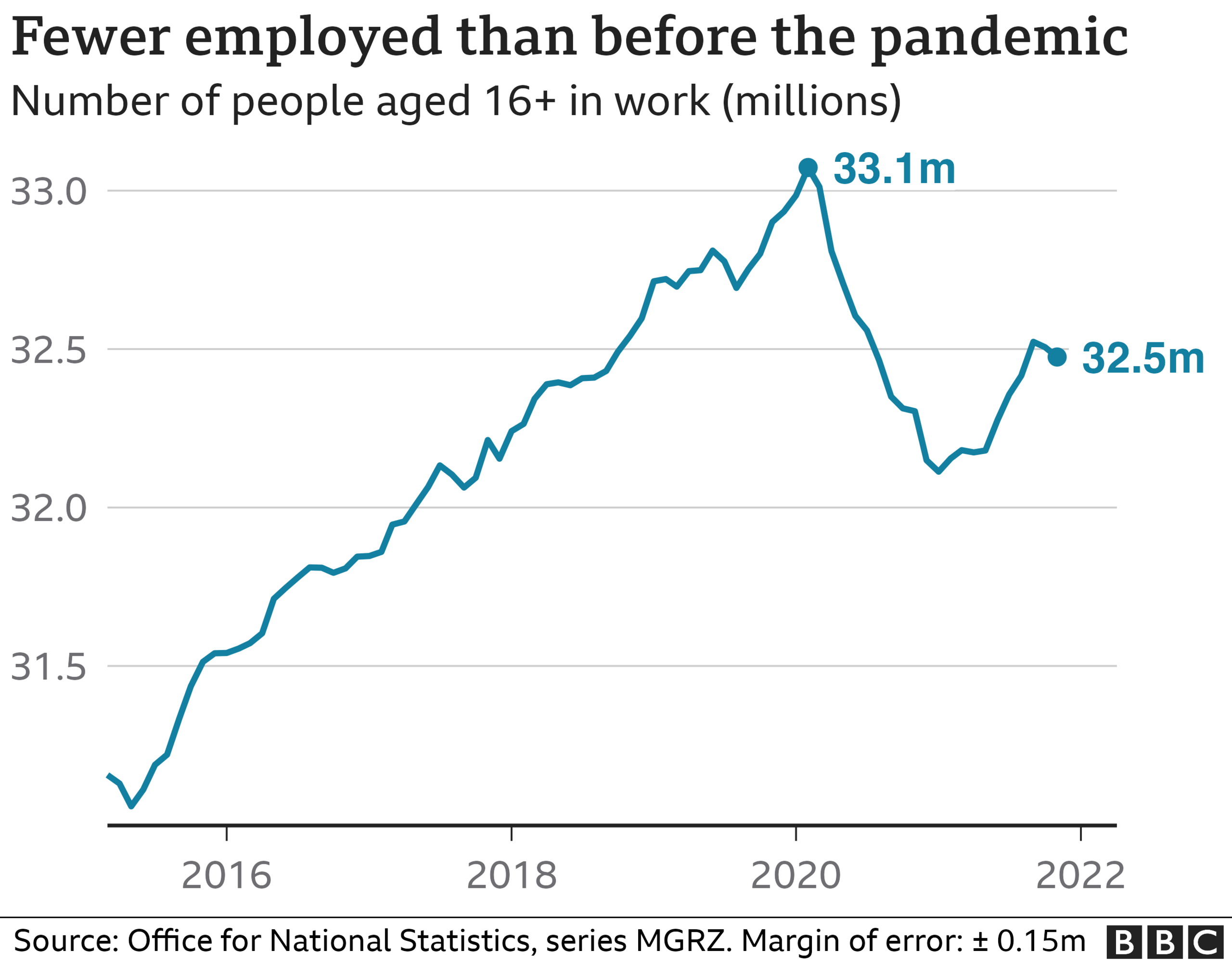 Chart showing number of people in employment over the age of 16