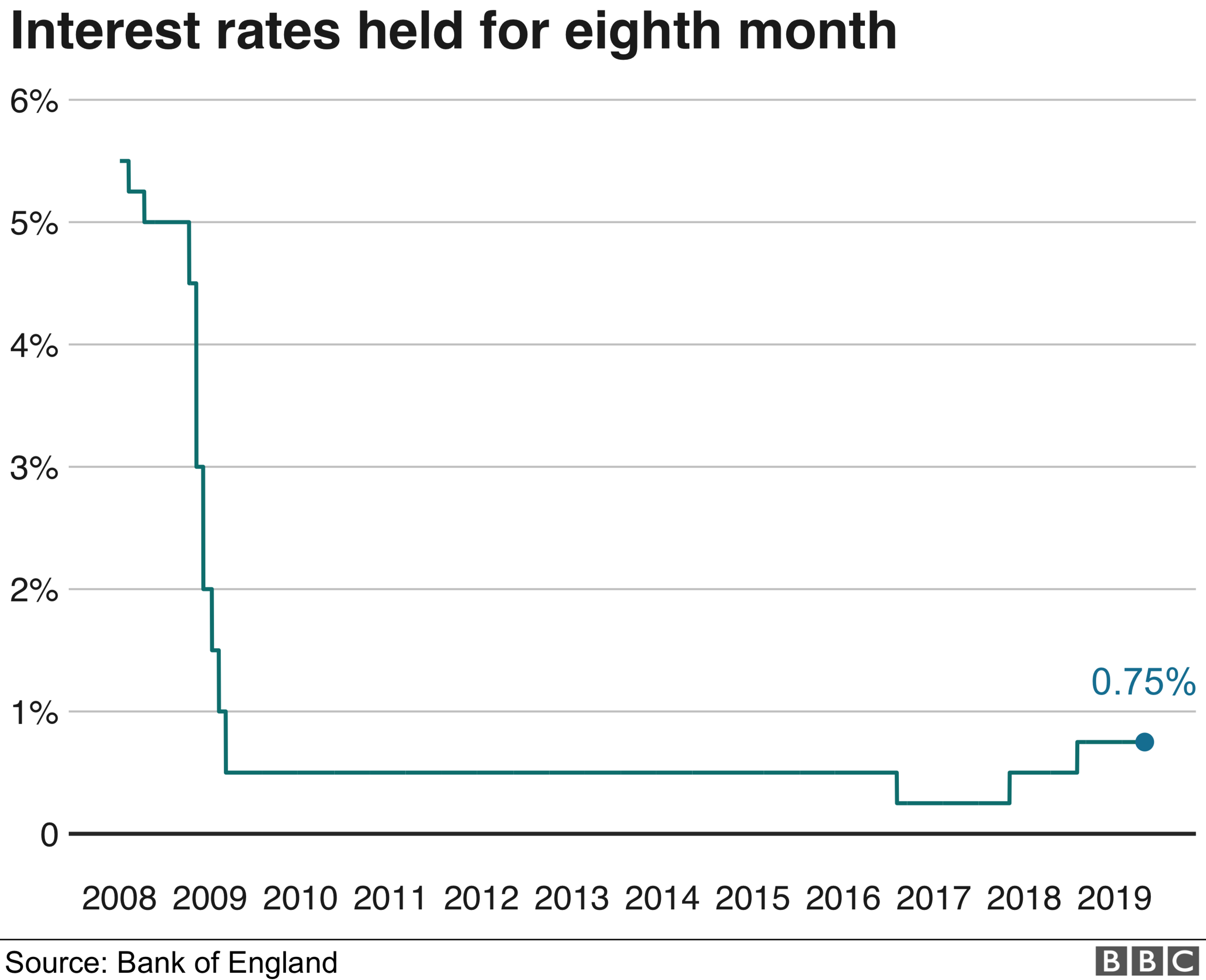 interest rates