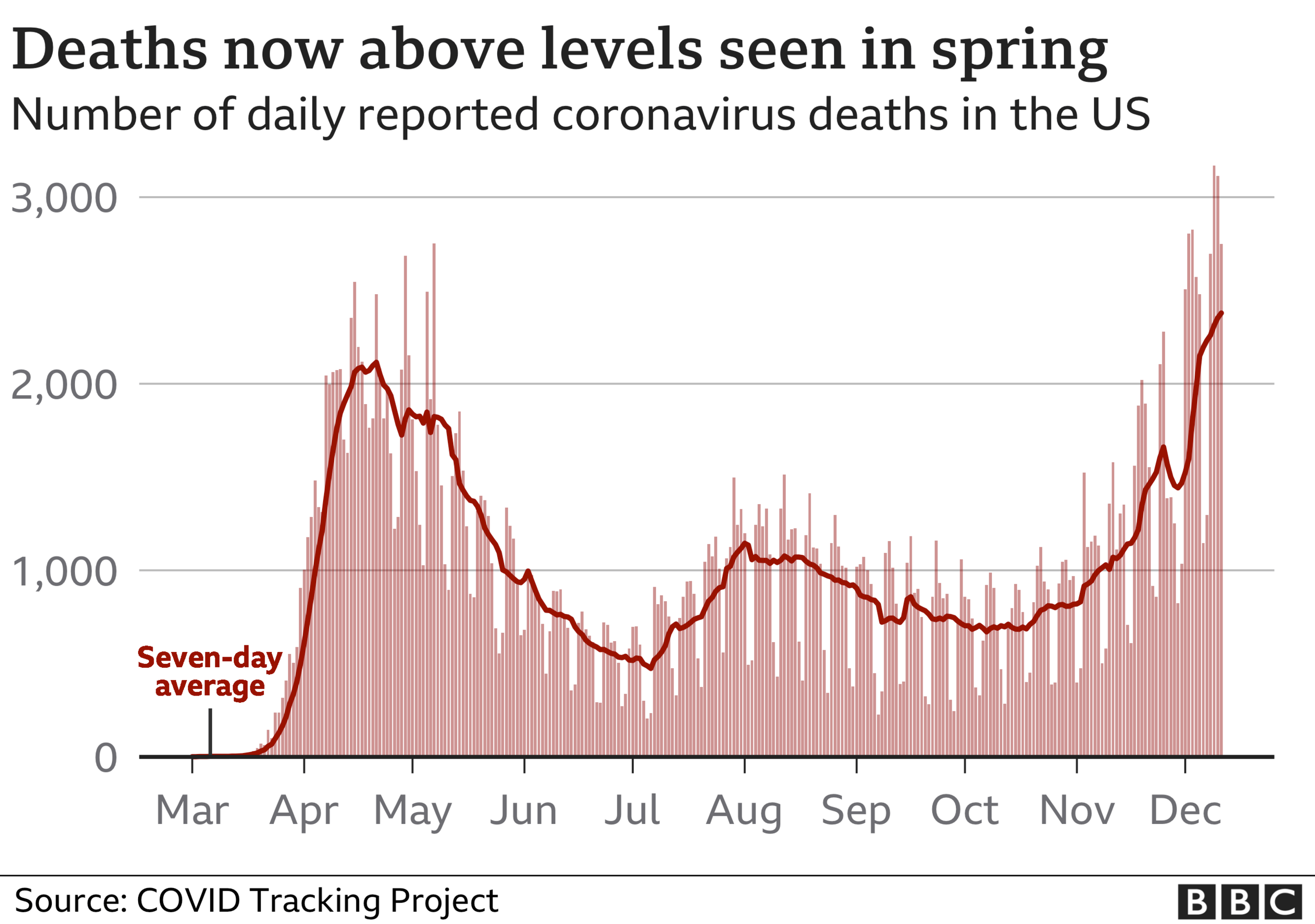 Chart showing the number of Covid-19 deaths in the US since the start of the pandemic