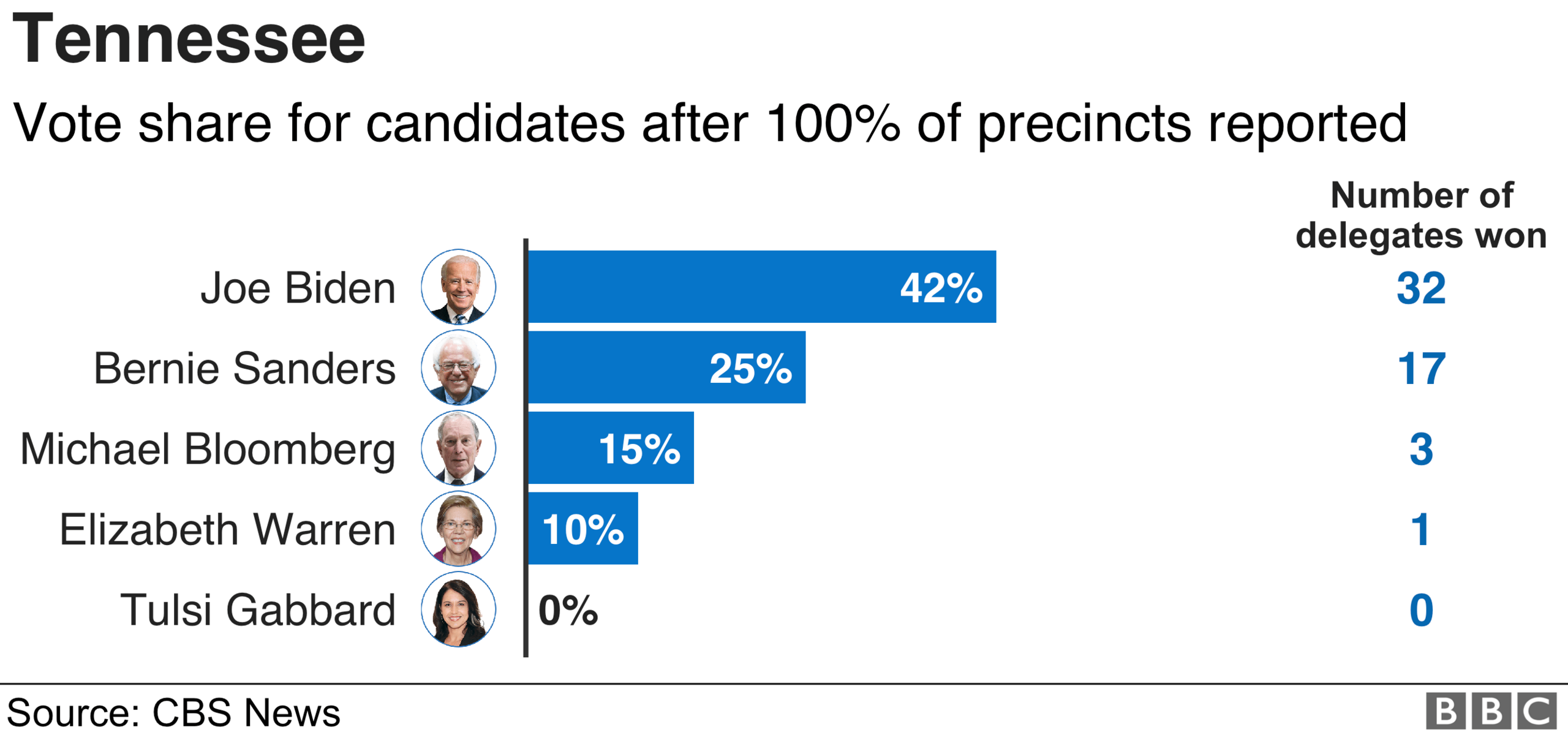 Tennessee results