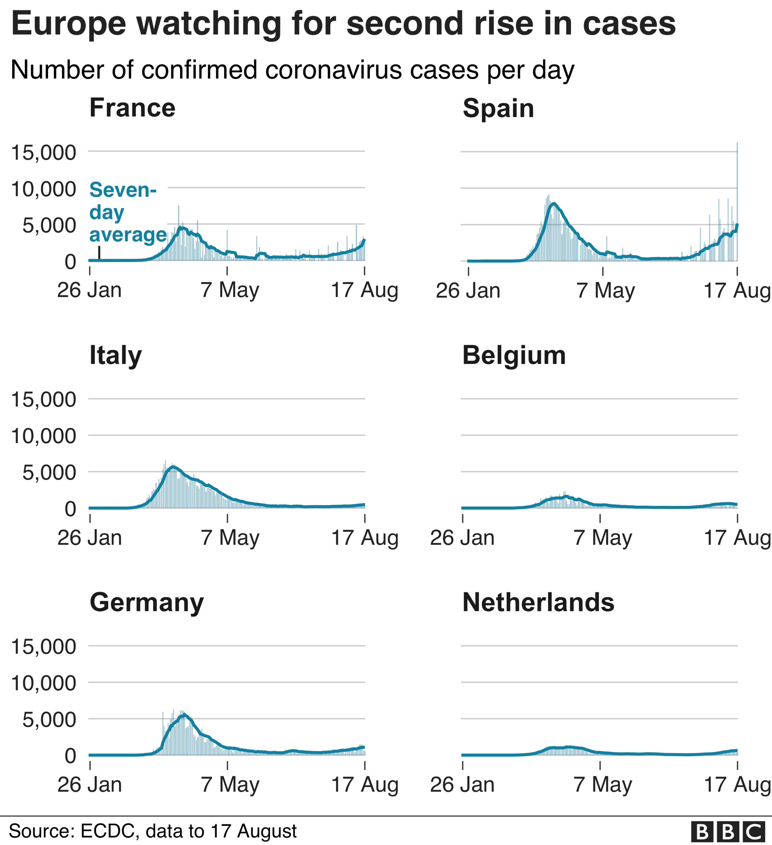 Charts showing case trajectories in six European countries