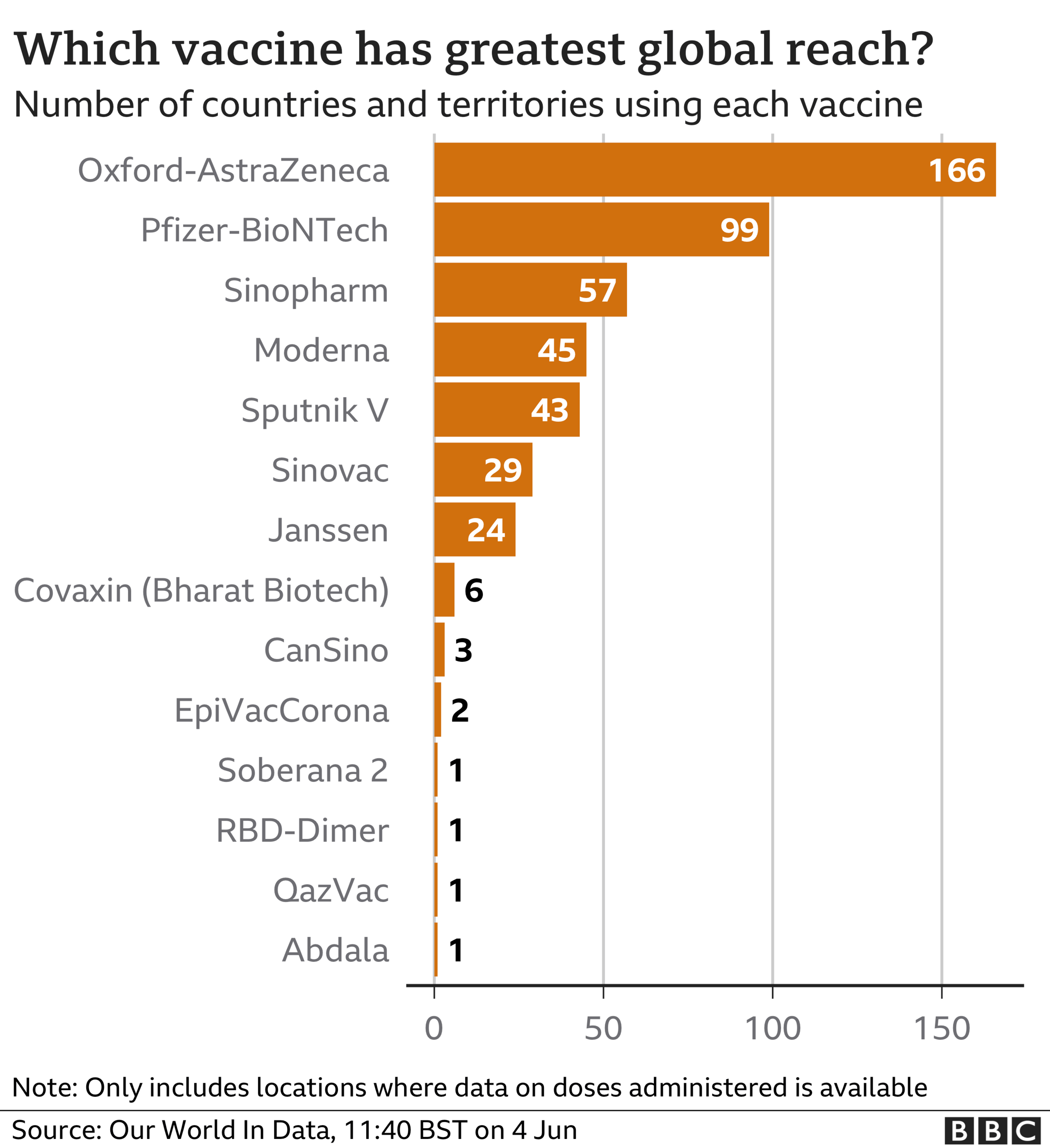 Chart showing which vaccines are being used the most: Oxford-AstraZeneca top, followed by Pfizer-BioNTech