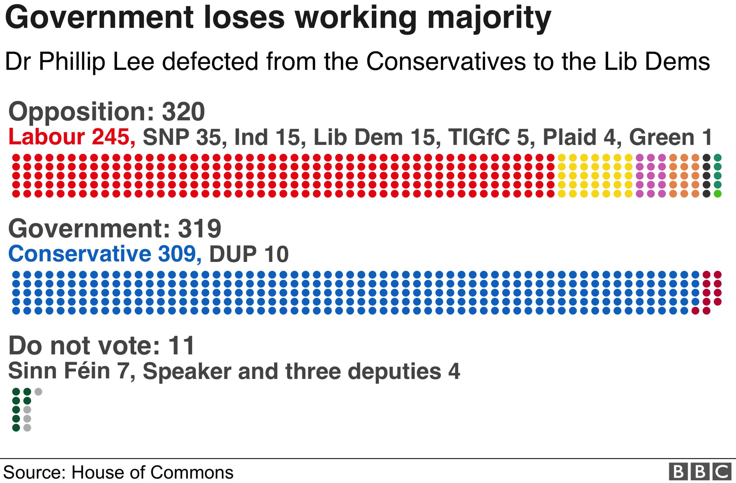 Graphic showing the state of the UK parties