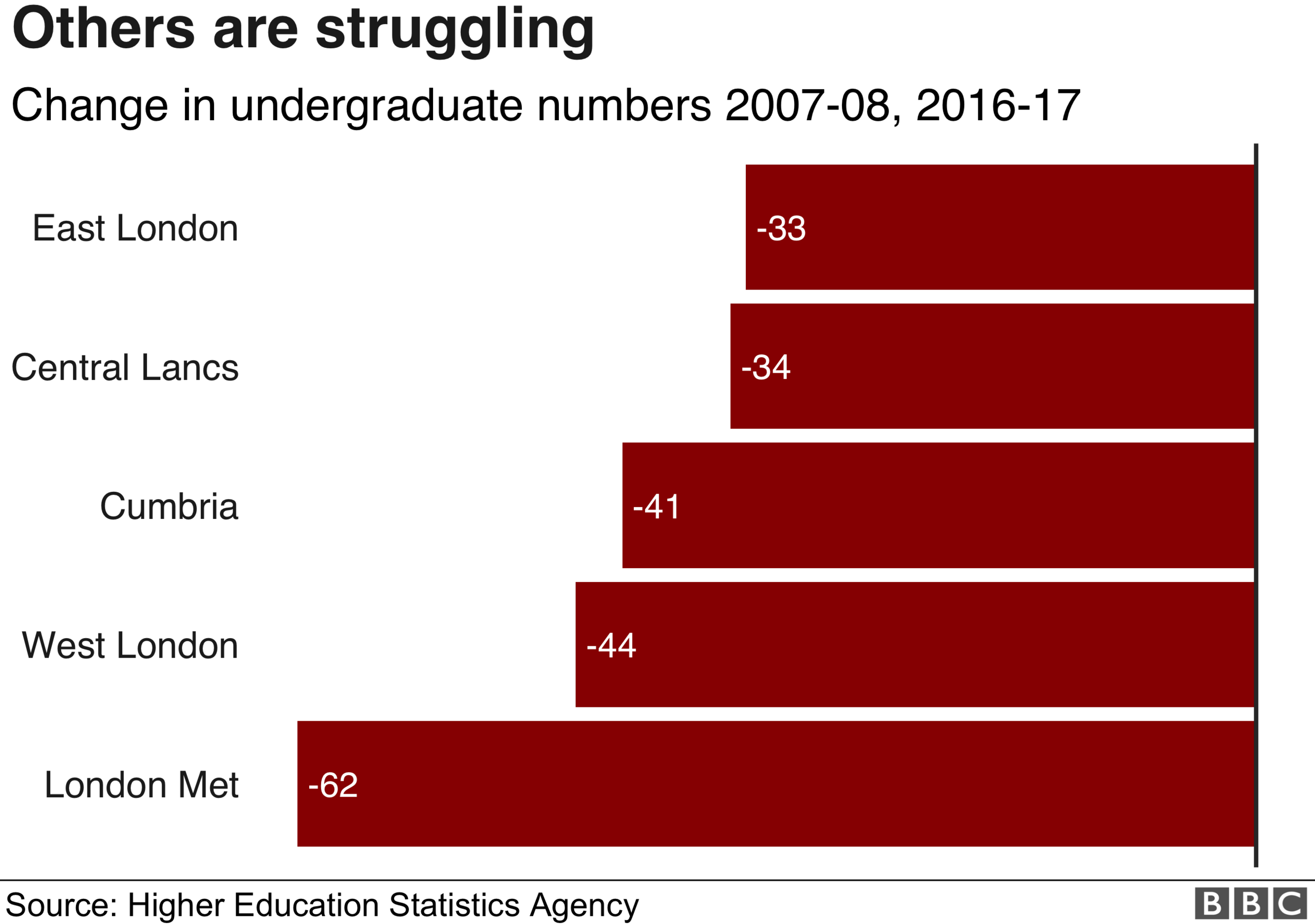 East London, Central Lancs, Cumbria, west London and London Met are the five Universities that have seen the largest decreases between 2007-07 and 2016-17