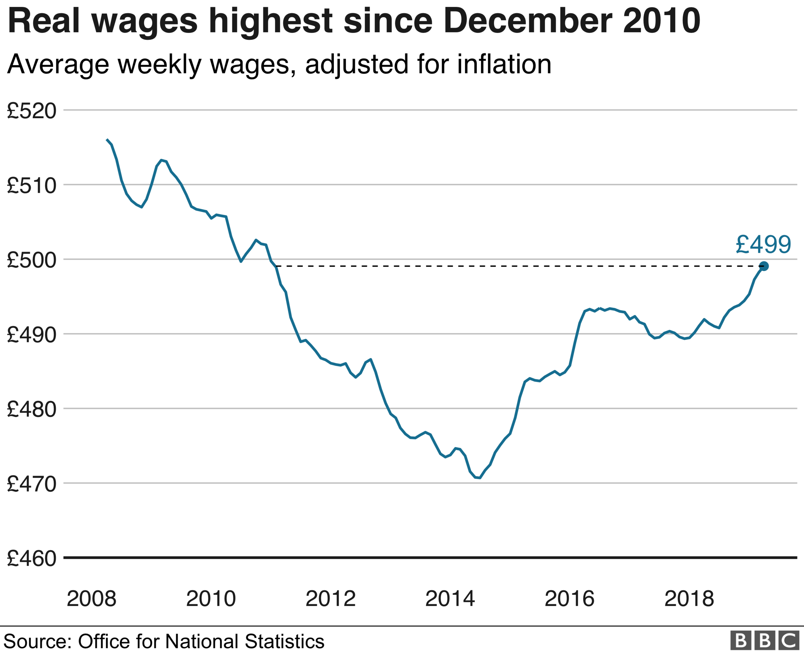 real wages