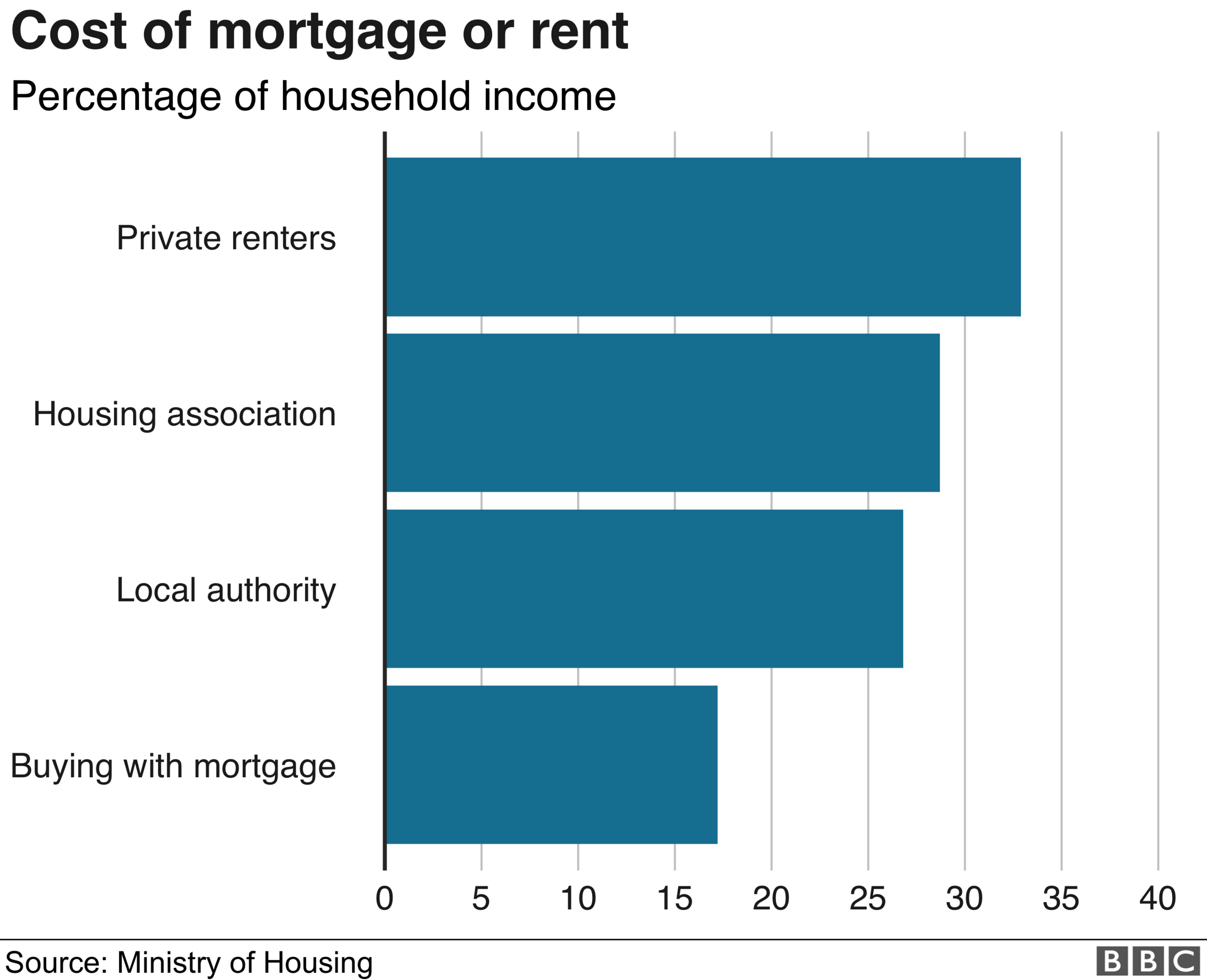 Cost of mortgage or rent graphic