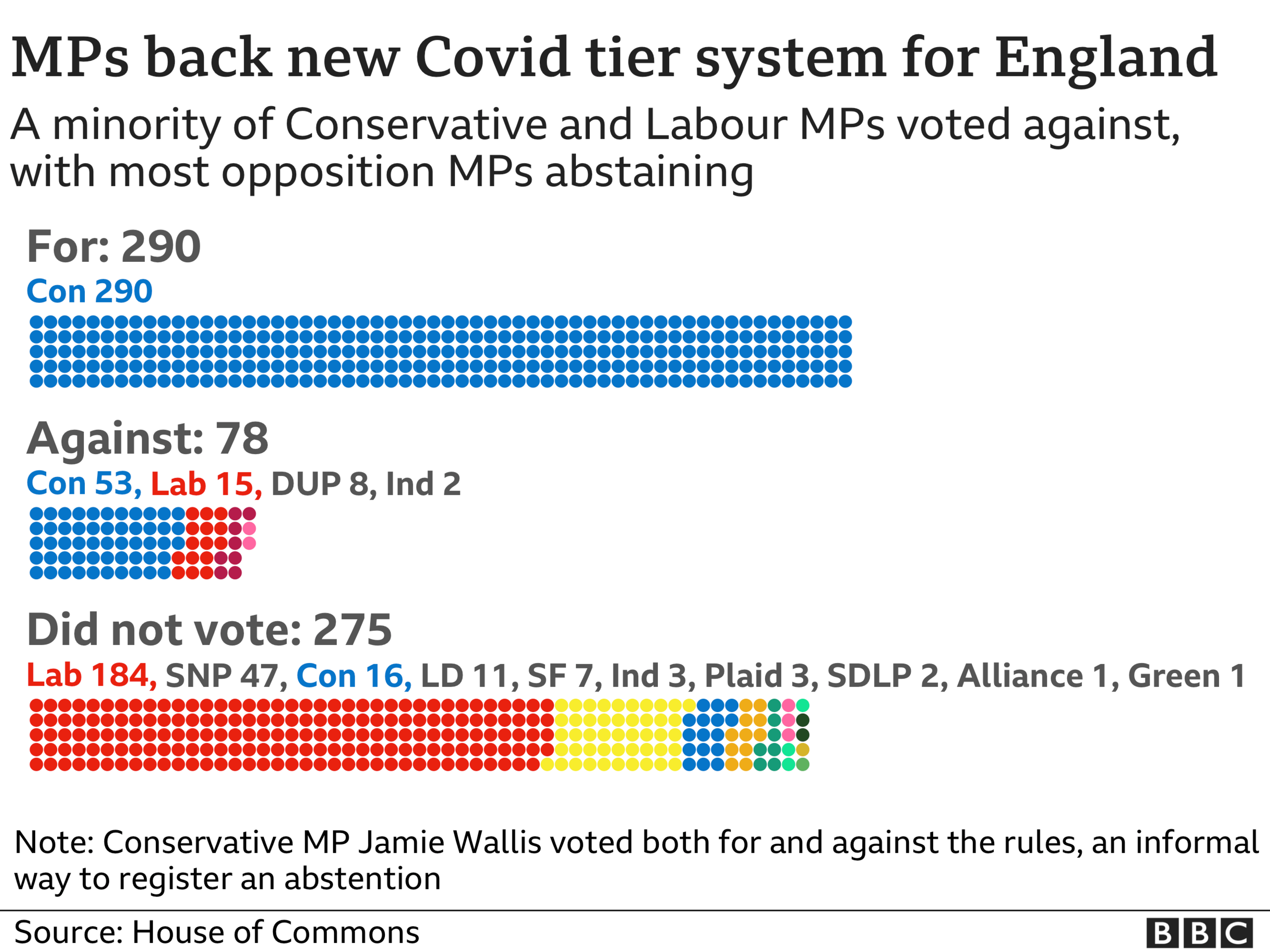 How MPs voted