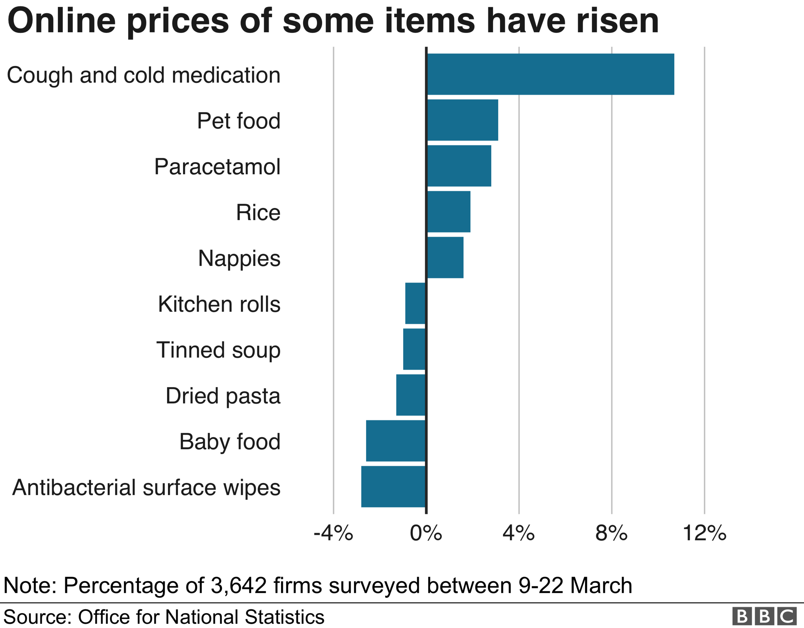 Online prices