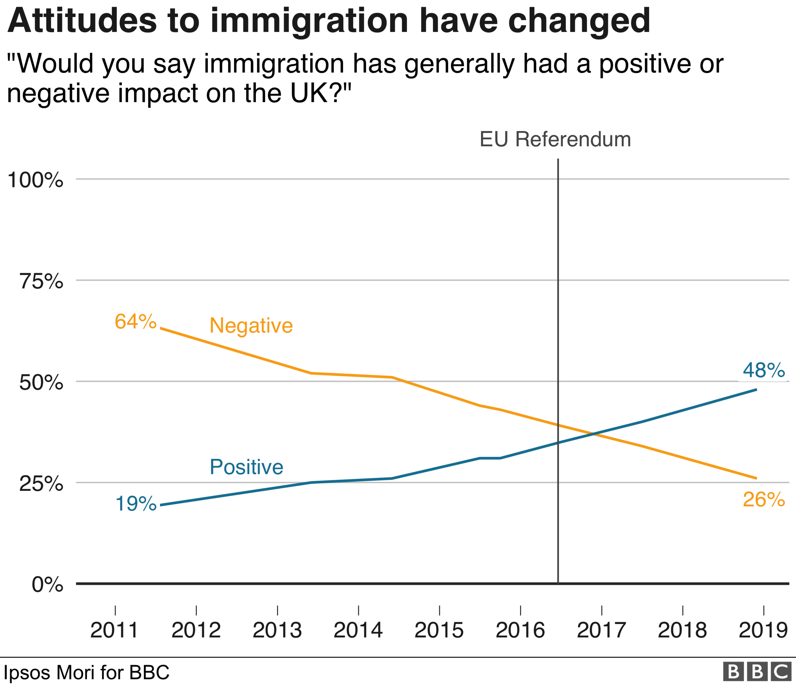 Line chart showing how attitudes to immigration have changed