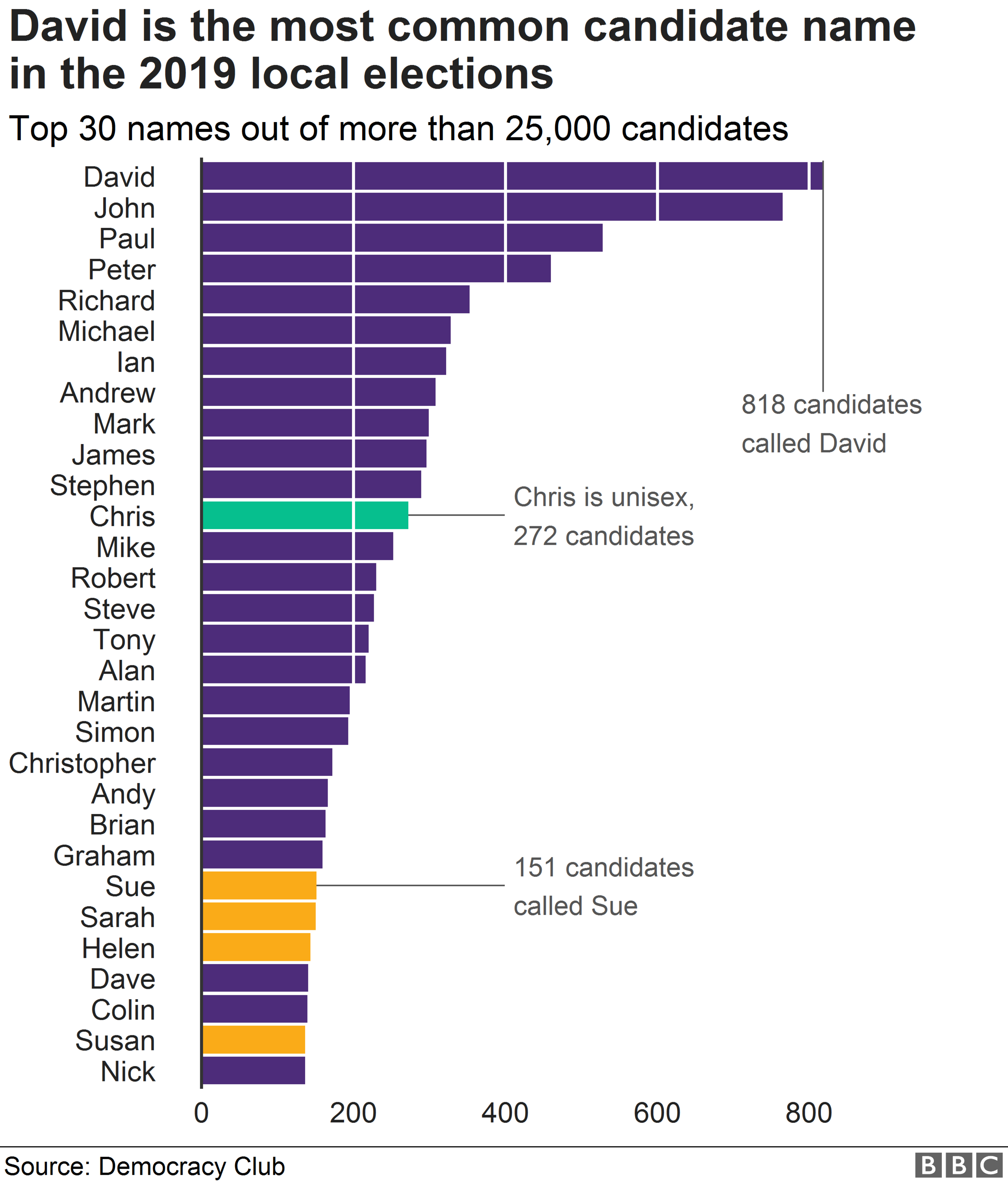 Chart showing David is the most popular name for a candidate