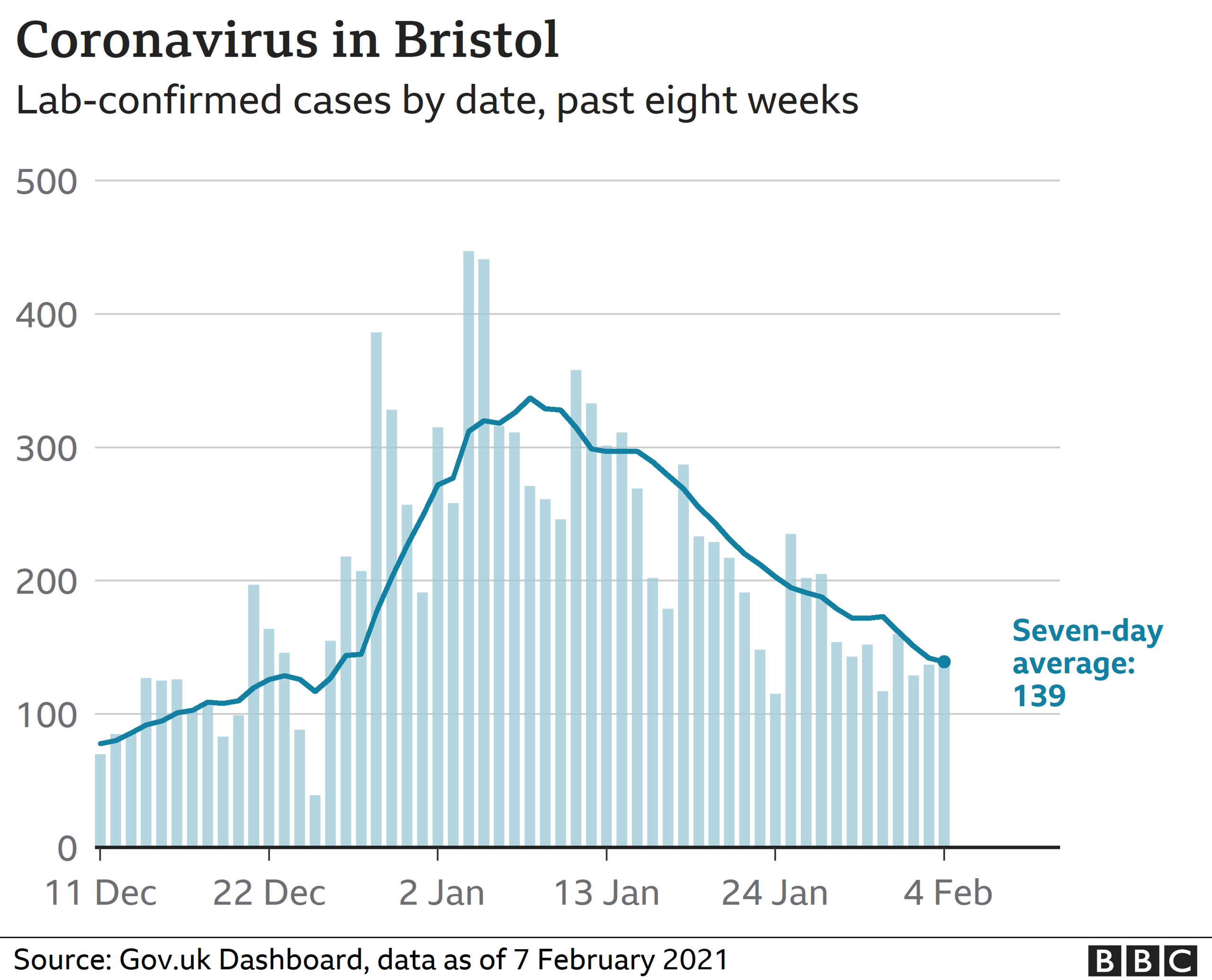 Chart showing number of coronavirus cases in Bristol.