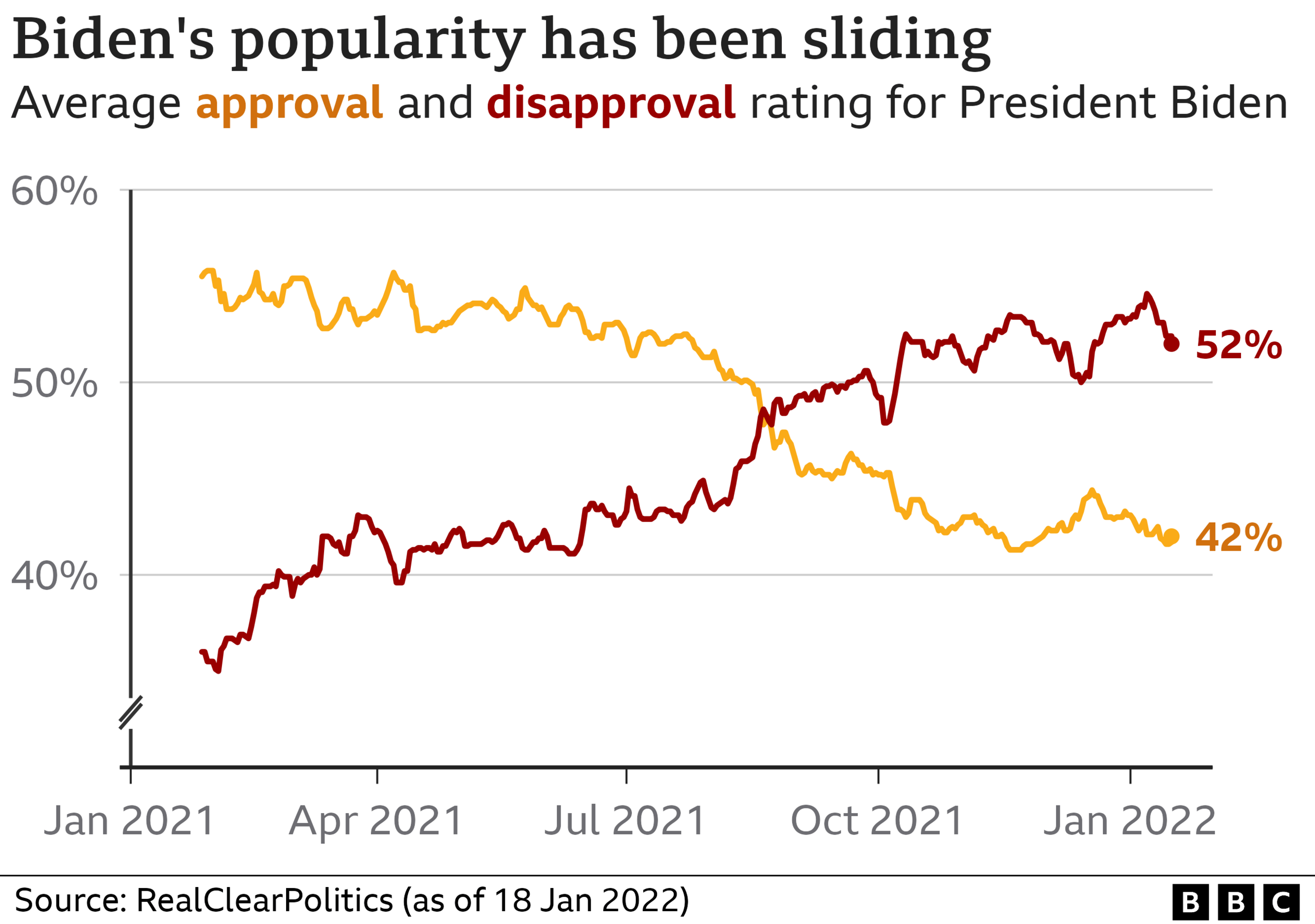 Biden approval ratings