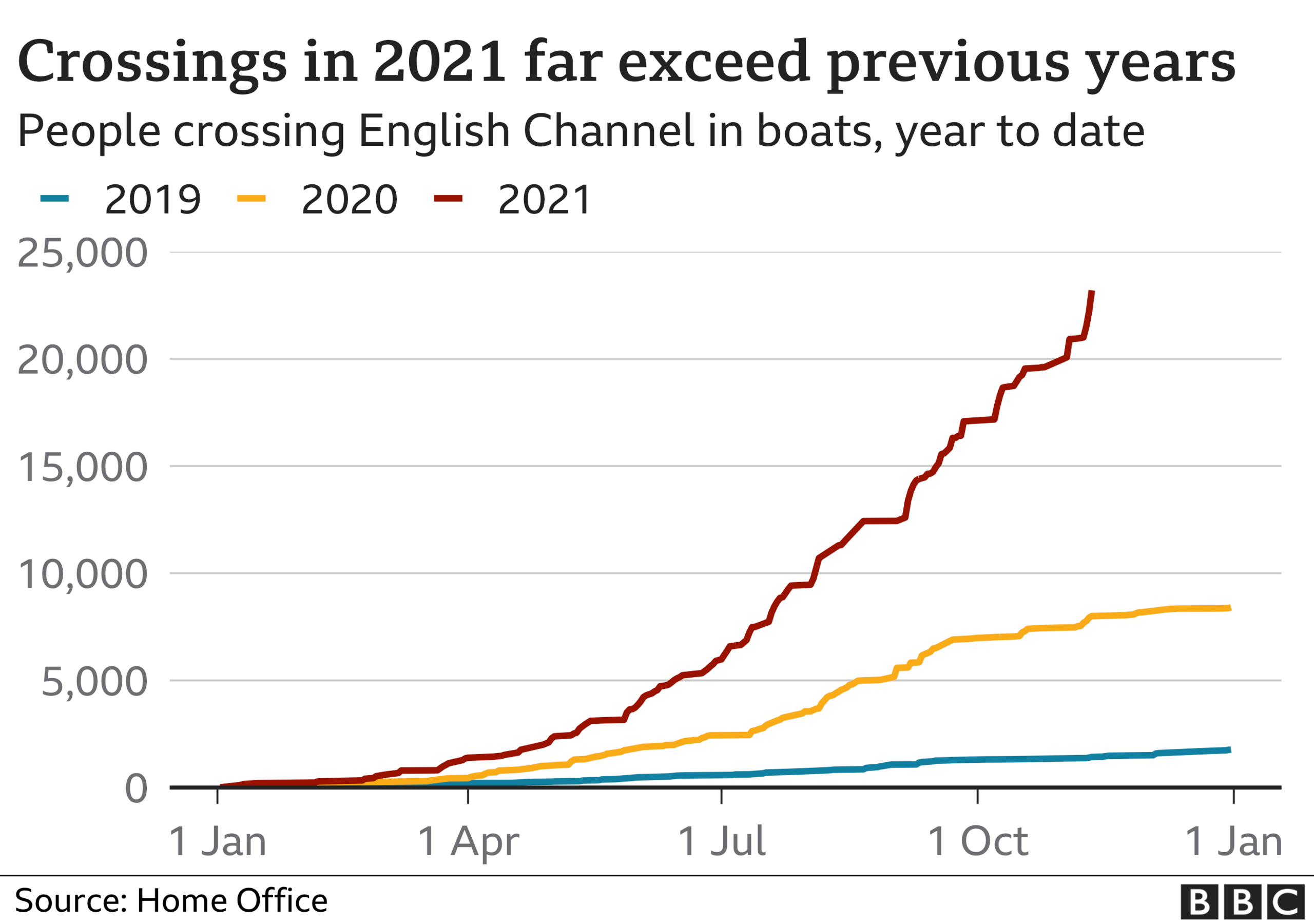 The number of channel crossings in recent years