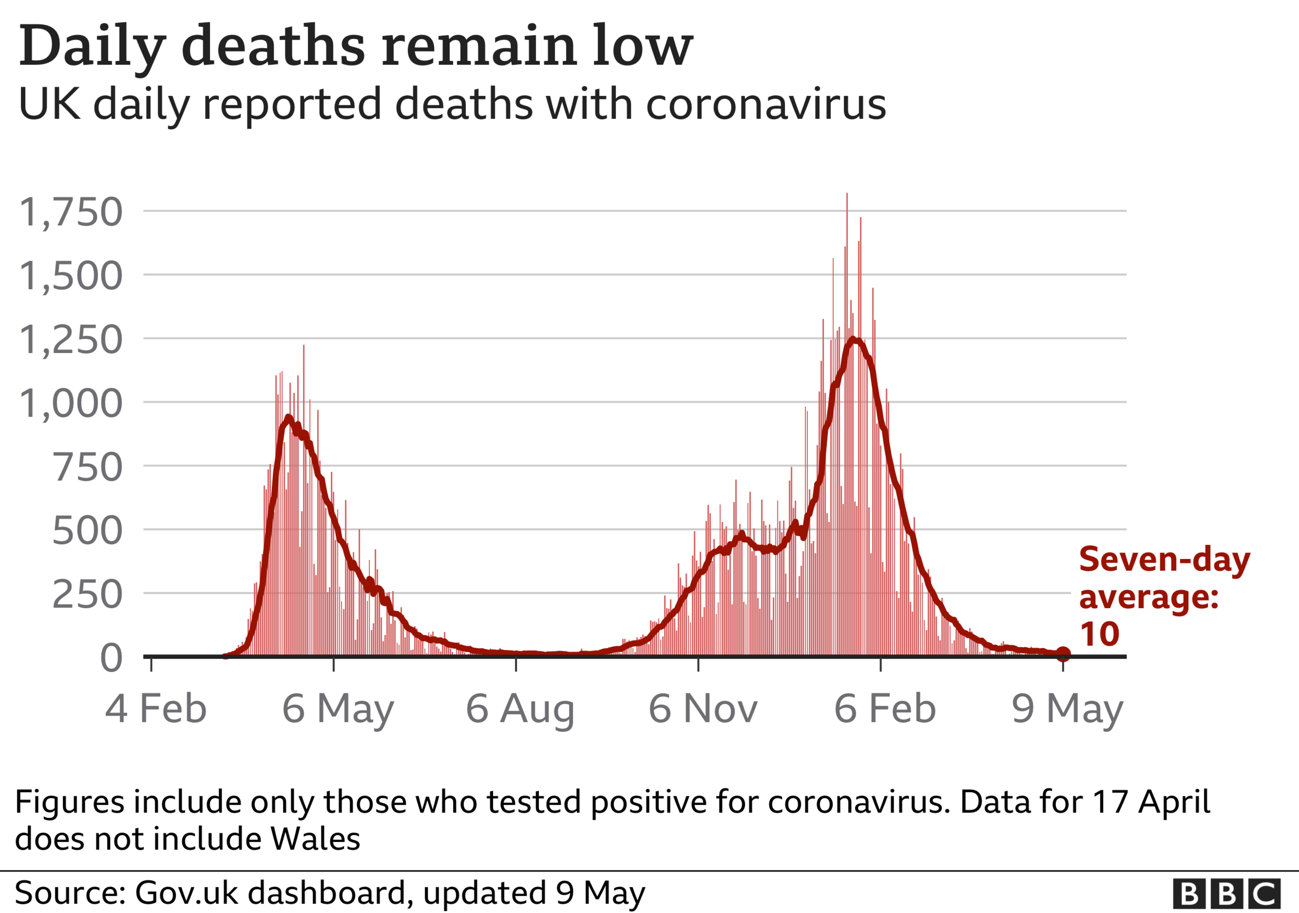 A graph showing the number of UK deaths