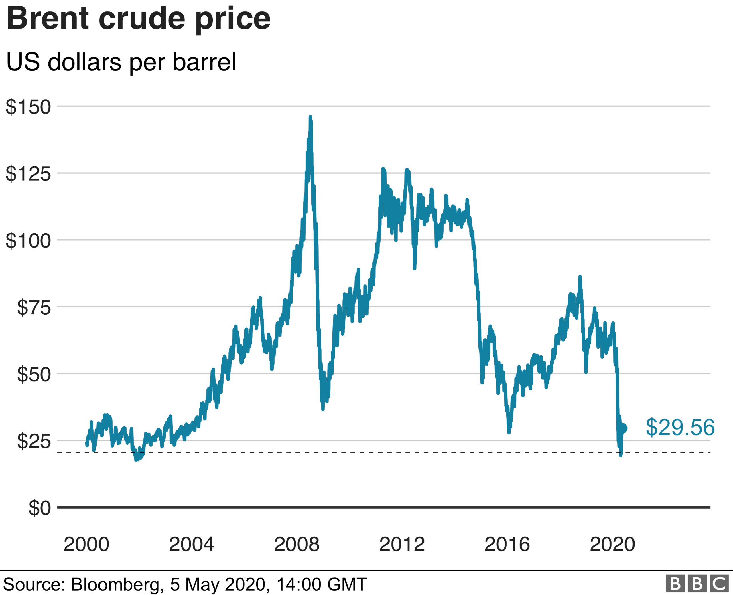 Oil chart