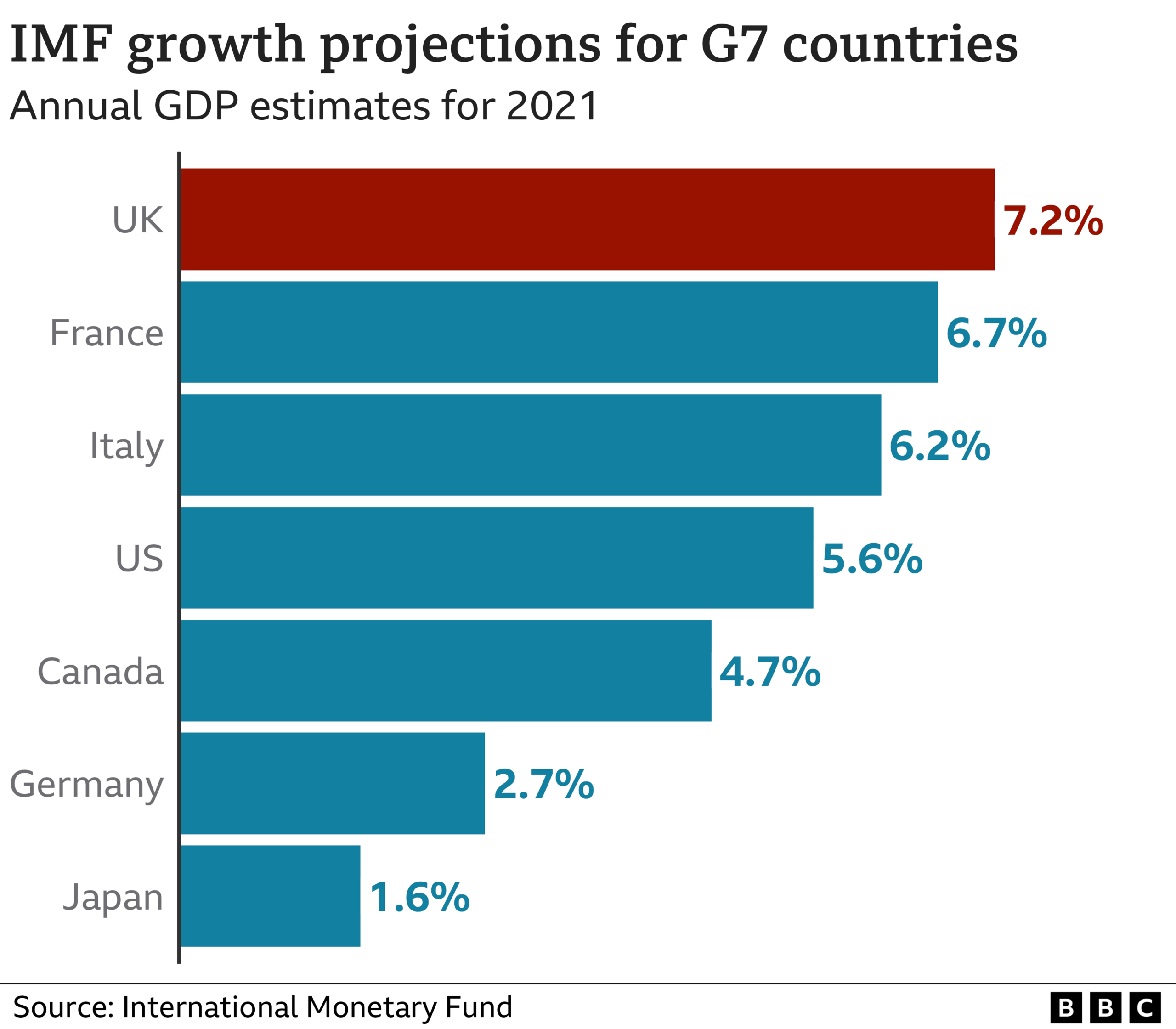 IMF gdp estimates