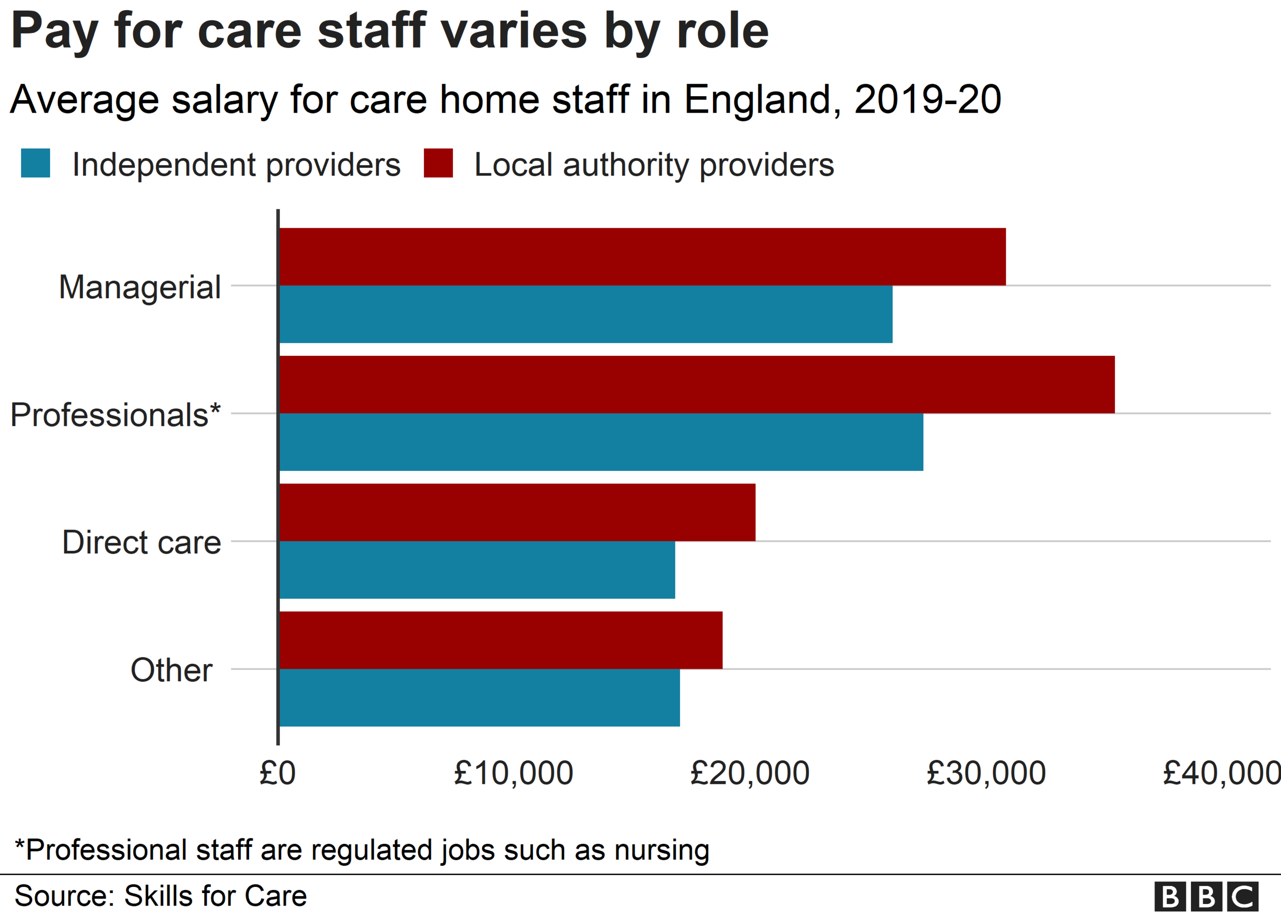 Chart showing staff pay in care homes