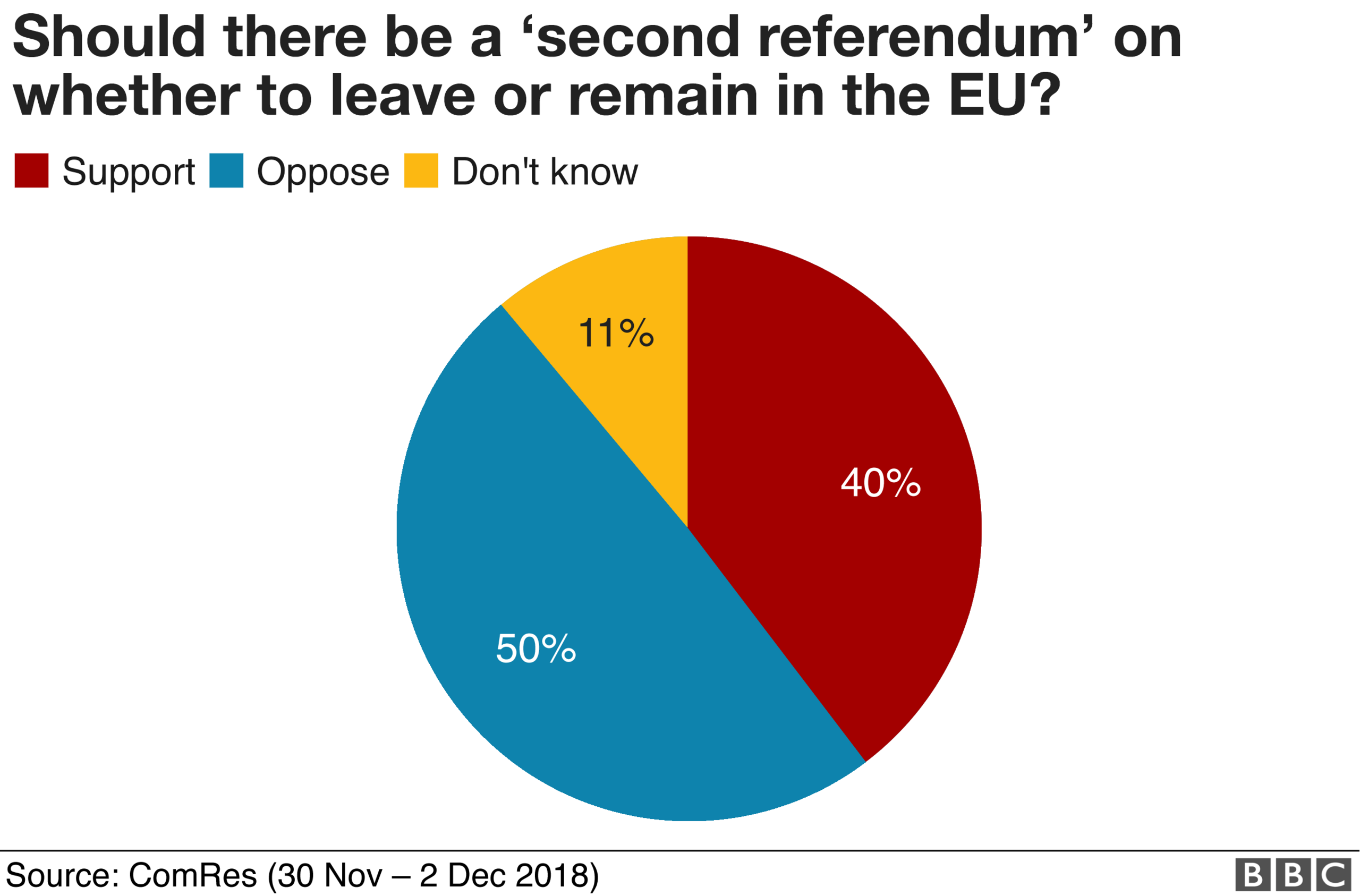 Should there be a 'second referendum' on whether to leave or remain in the EU?