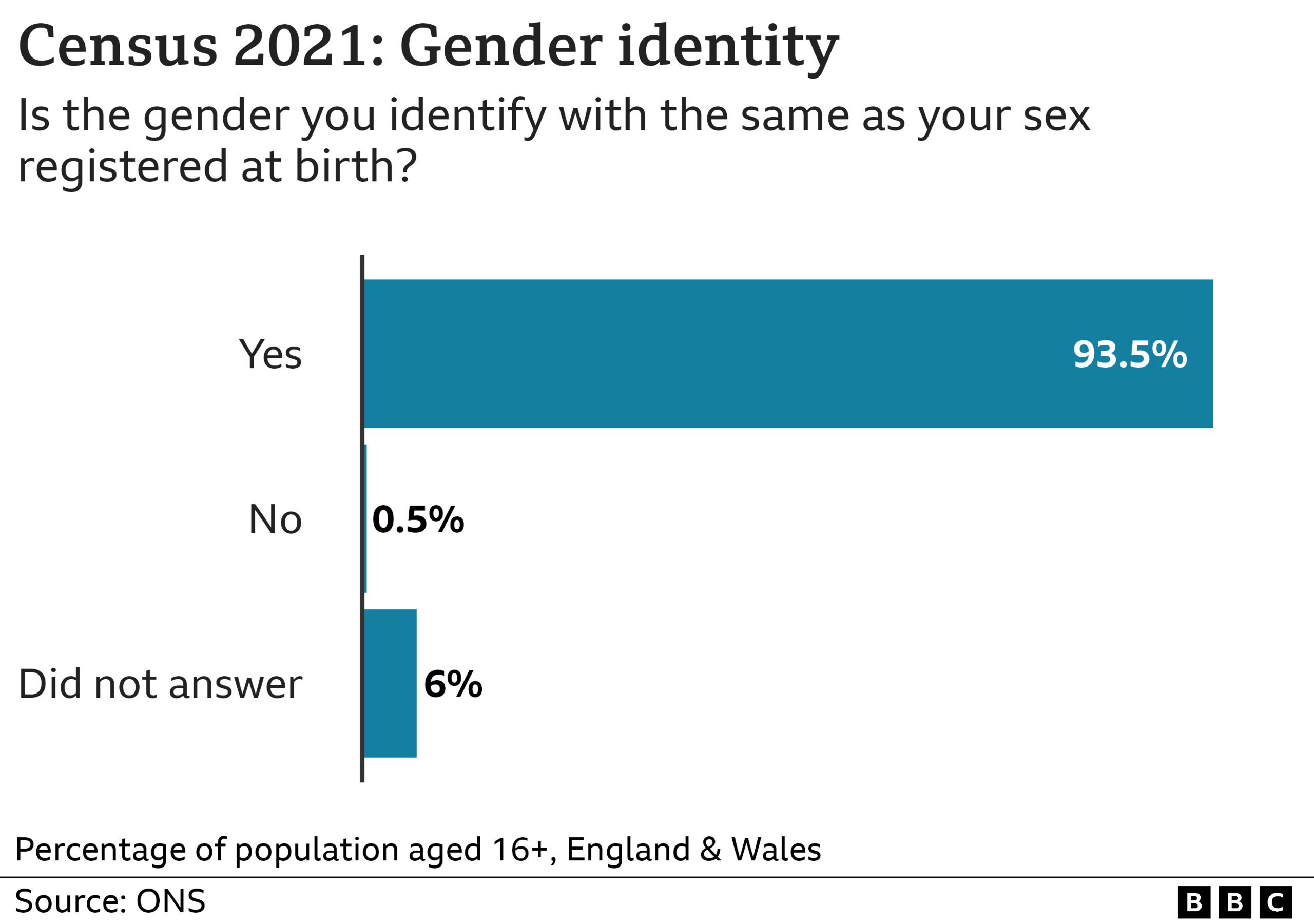 Chart showing gender identity figures