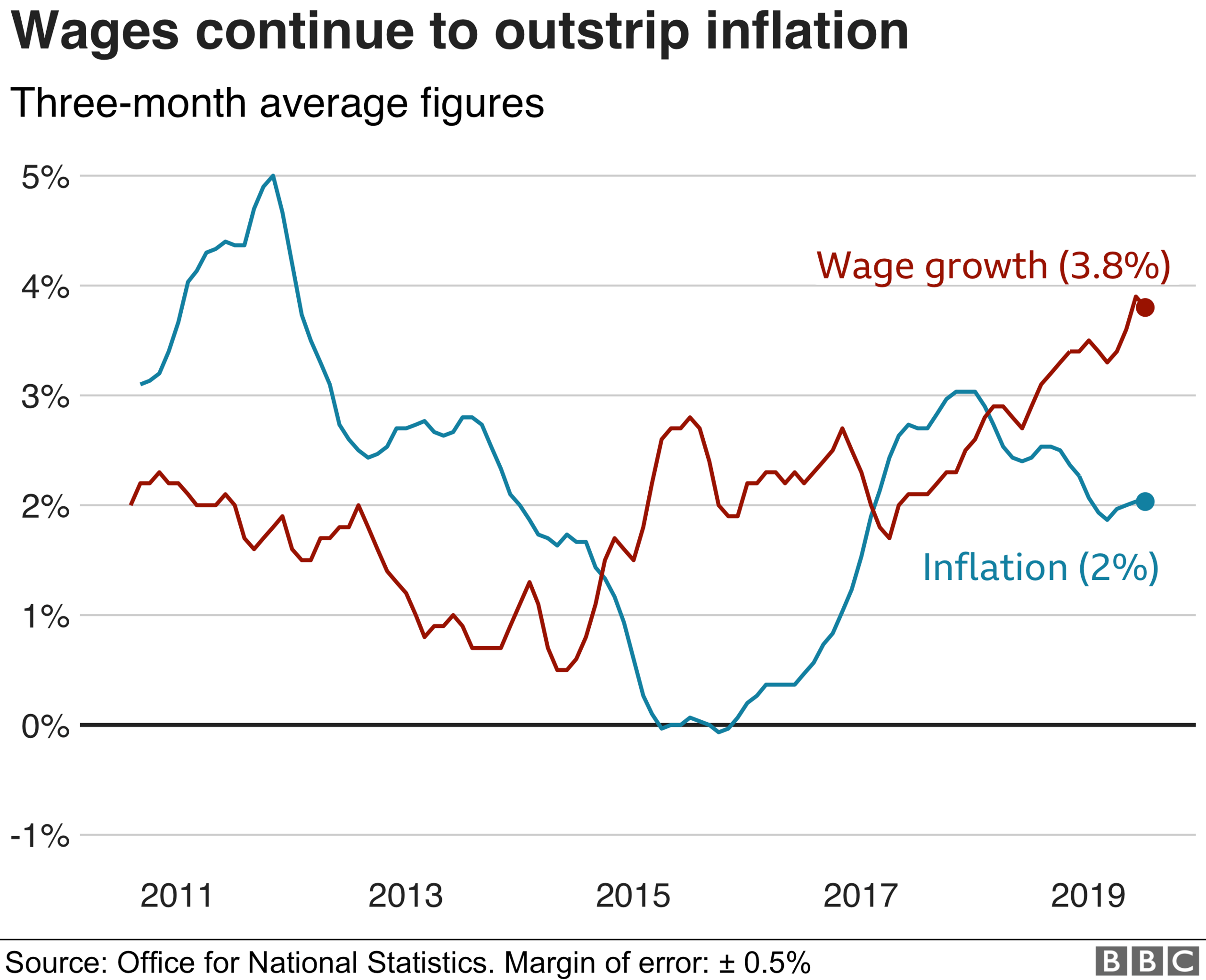 Wage growth v inflation