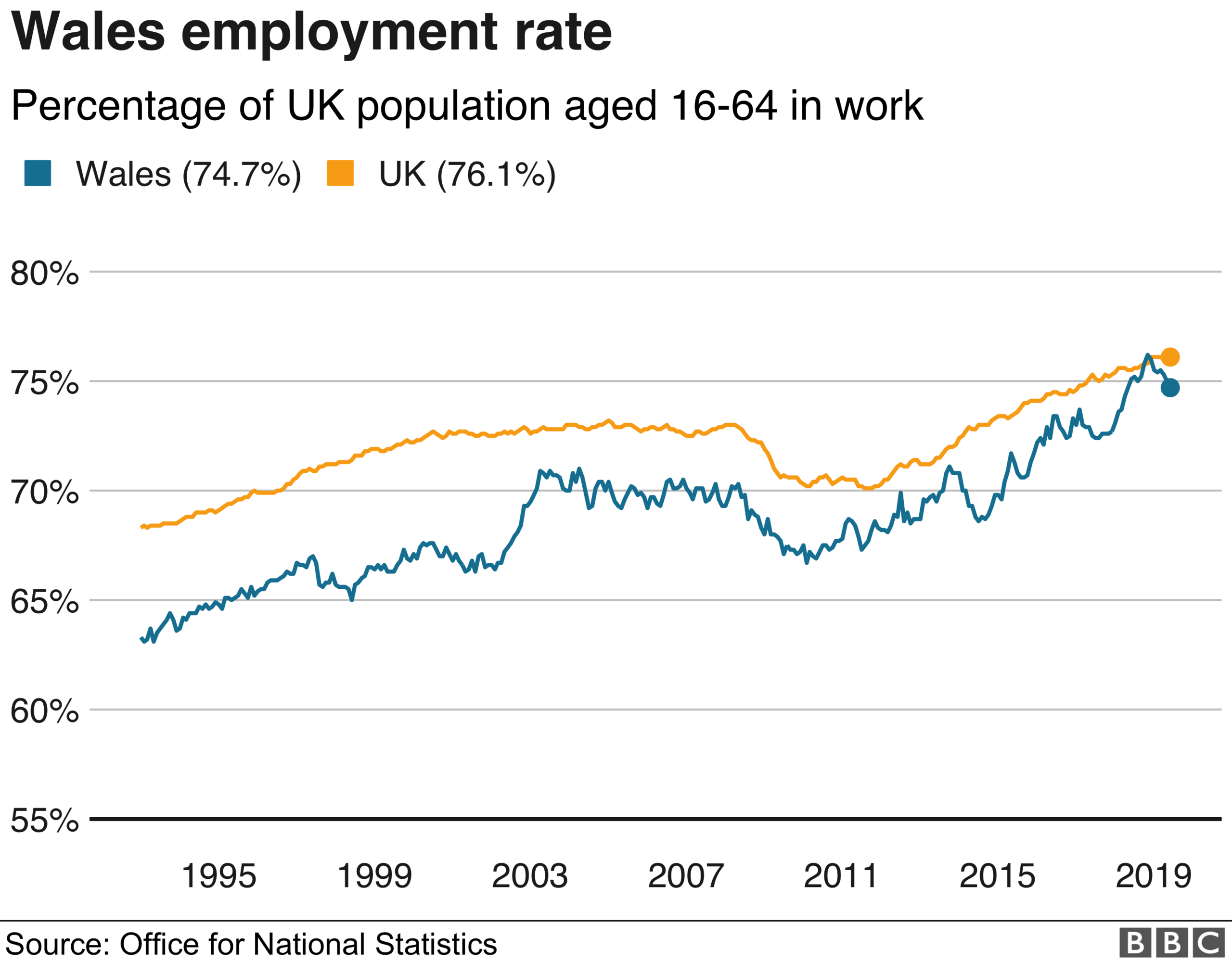 Employment Wales