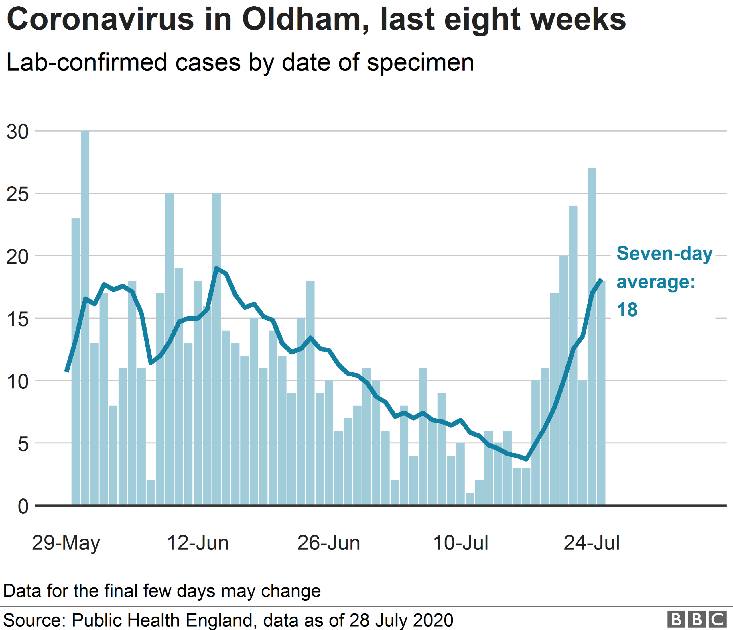 Chart showing new cases of coronavirus in Oldham